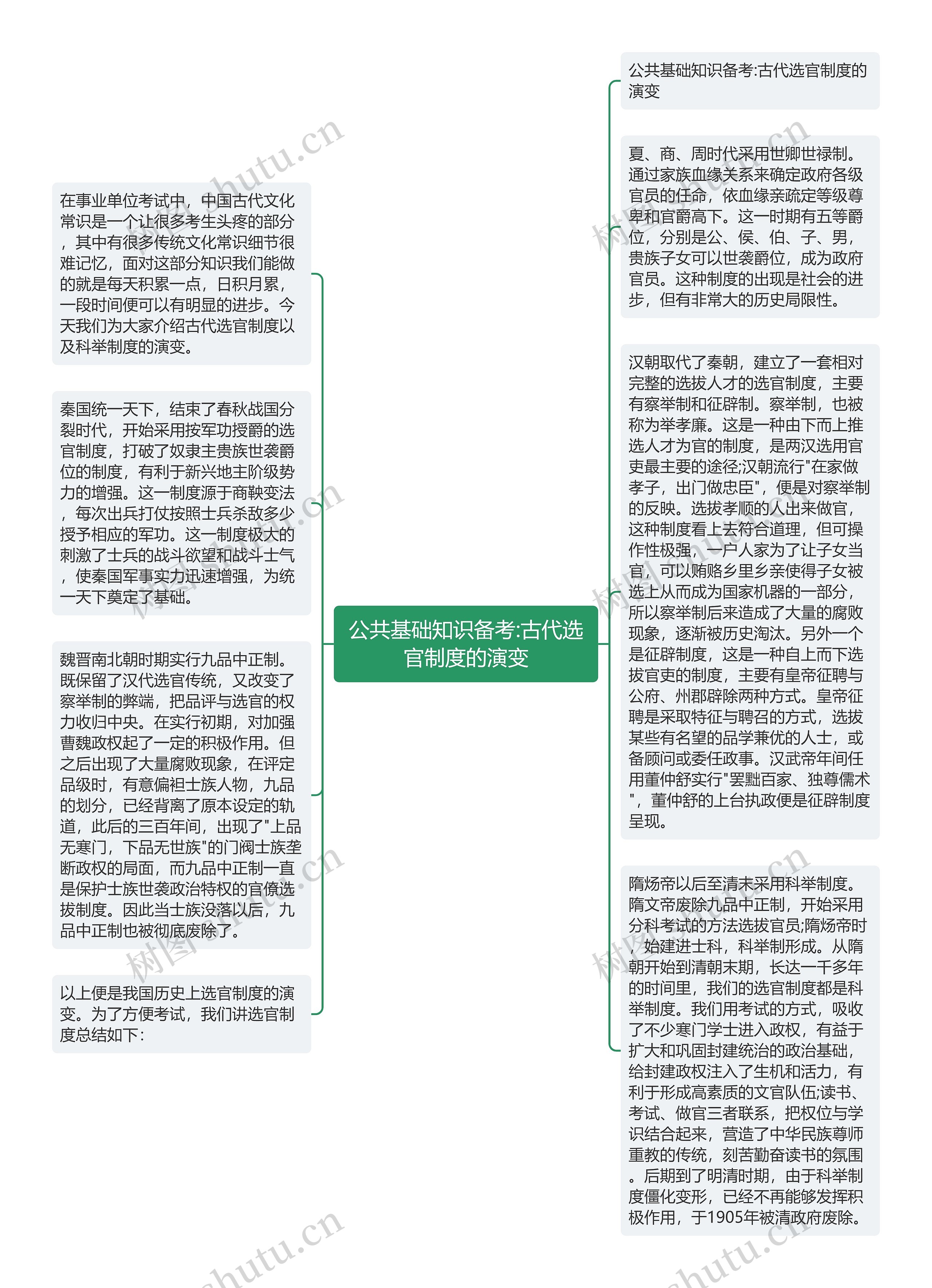 公共基础知识备考:古代选官制度的演变思维导图