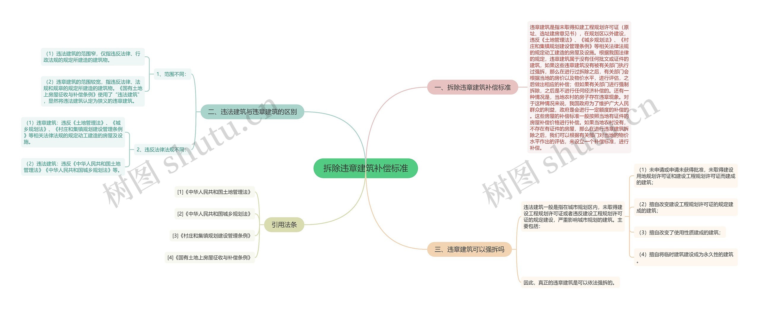 拆除违章建筑补偿标准思维导图