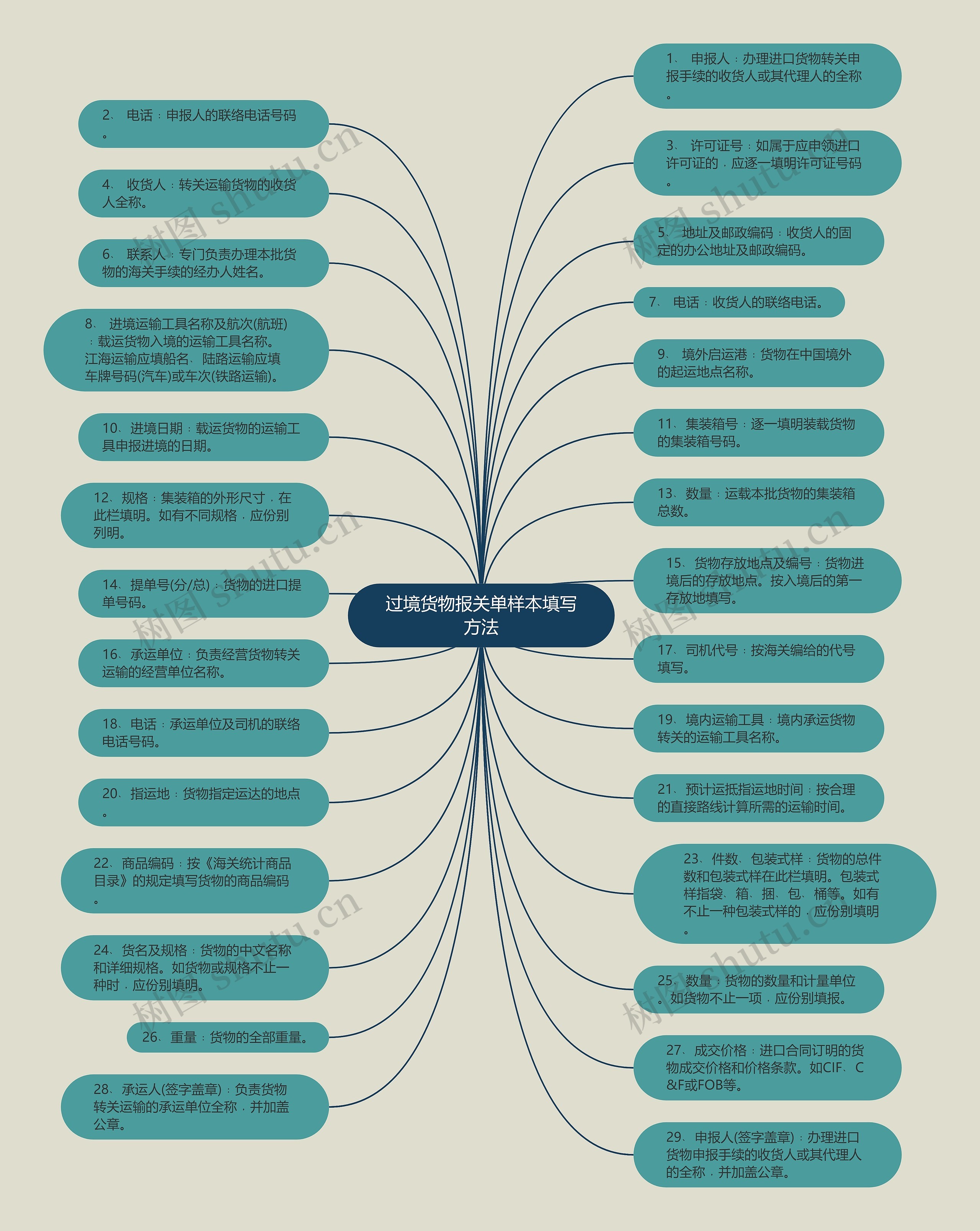 过境货物报关单样本填写方法思维导图