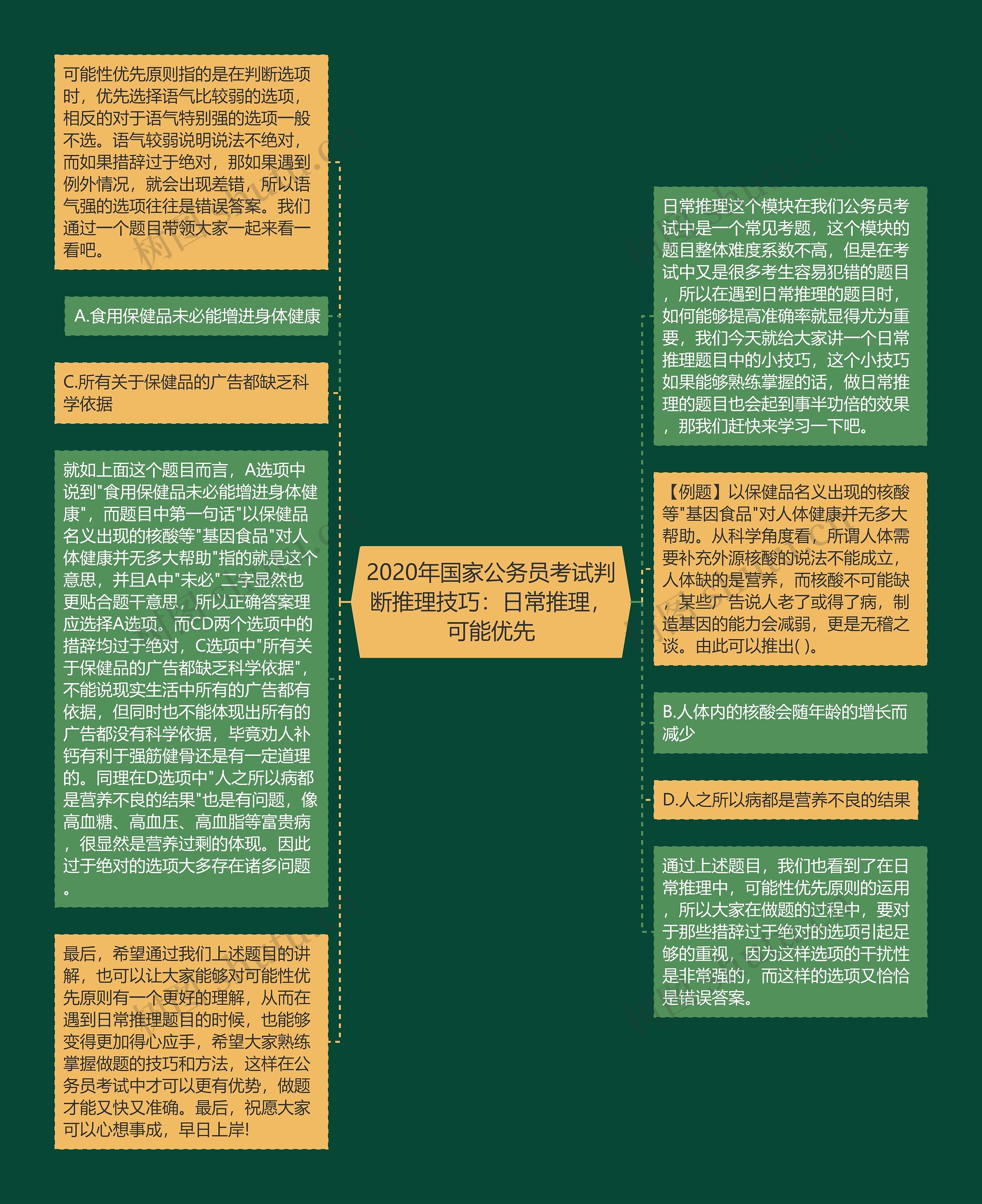 2020年国家公务员考试判断推理技巧：日常推理，可能优先思维导图