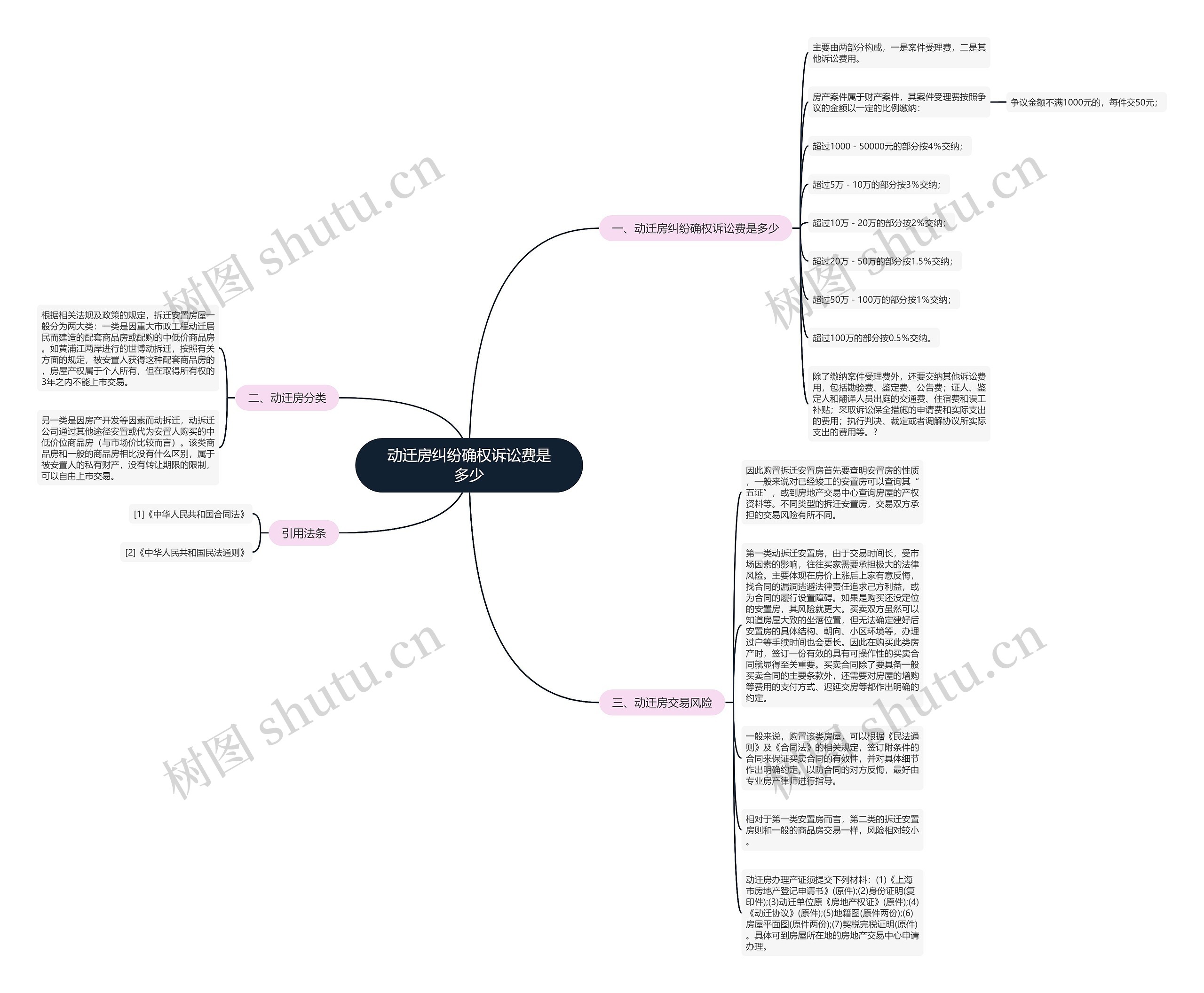 动迁房纠纷确权诉讼费是多少思维导图