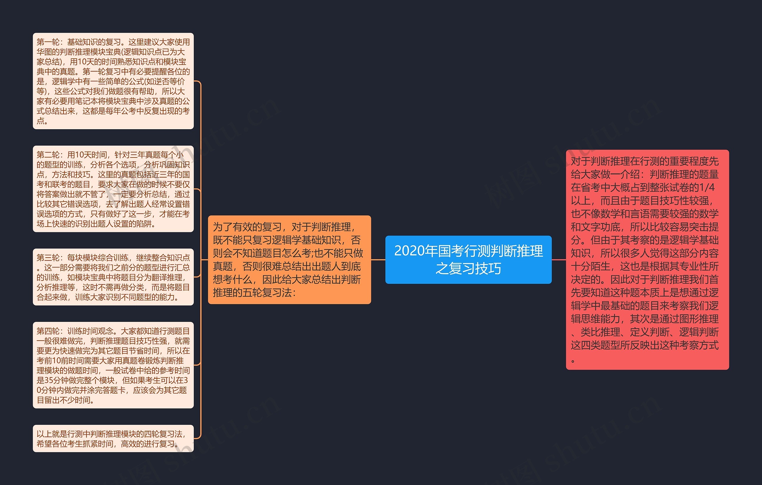 2020年国考行测判断推理之复习技巧思维导图