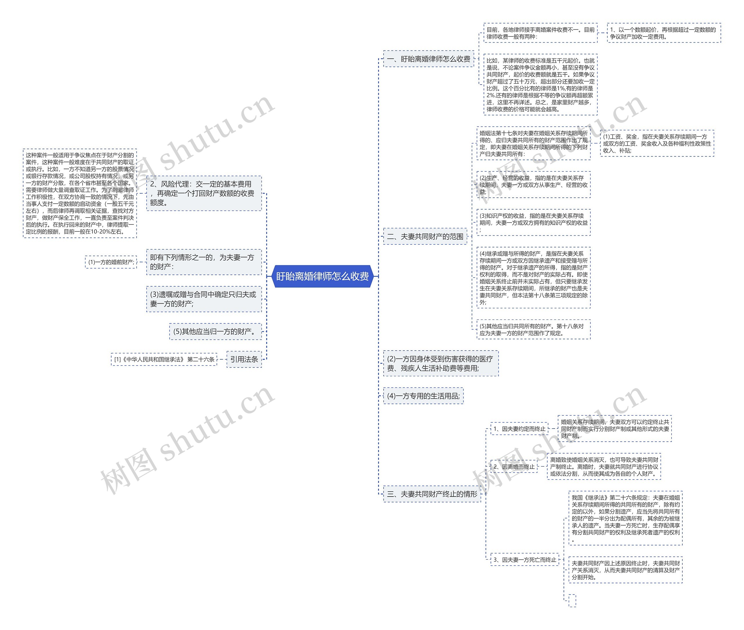 盱眙离婚律师怎么收费思维导图