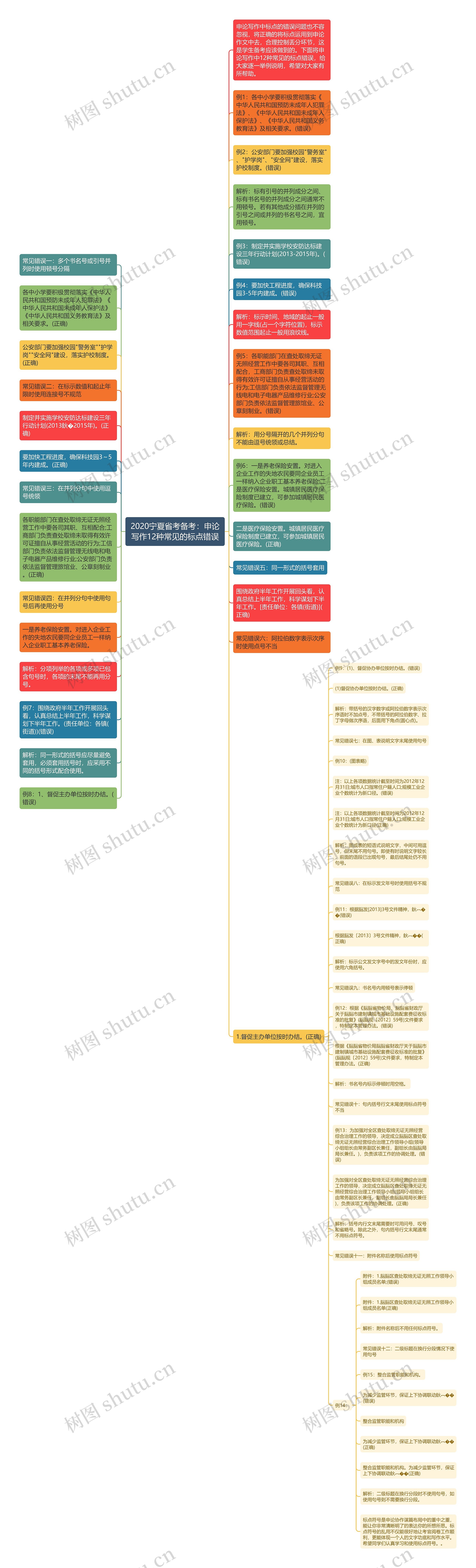 2020宁夏省考备考：申论写作12种常见的标点错误思维导图
