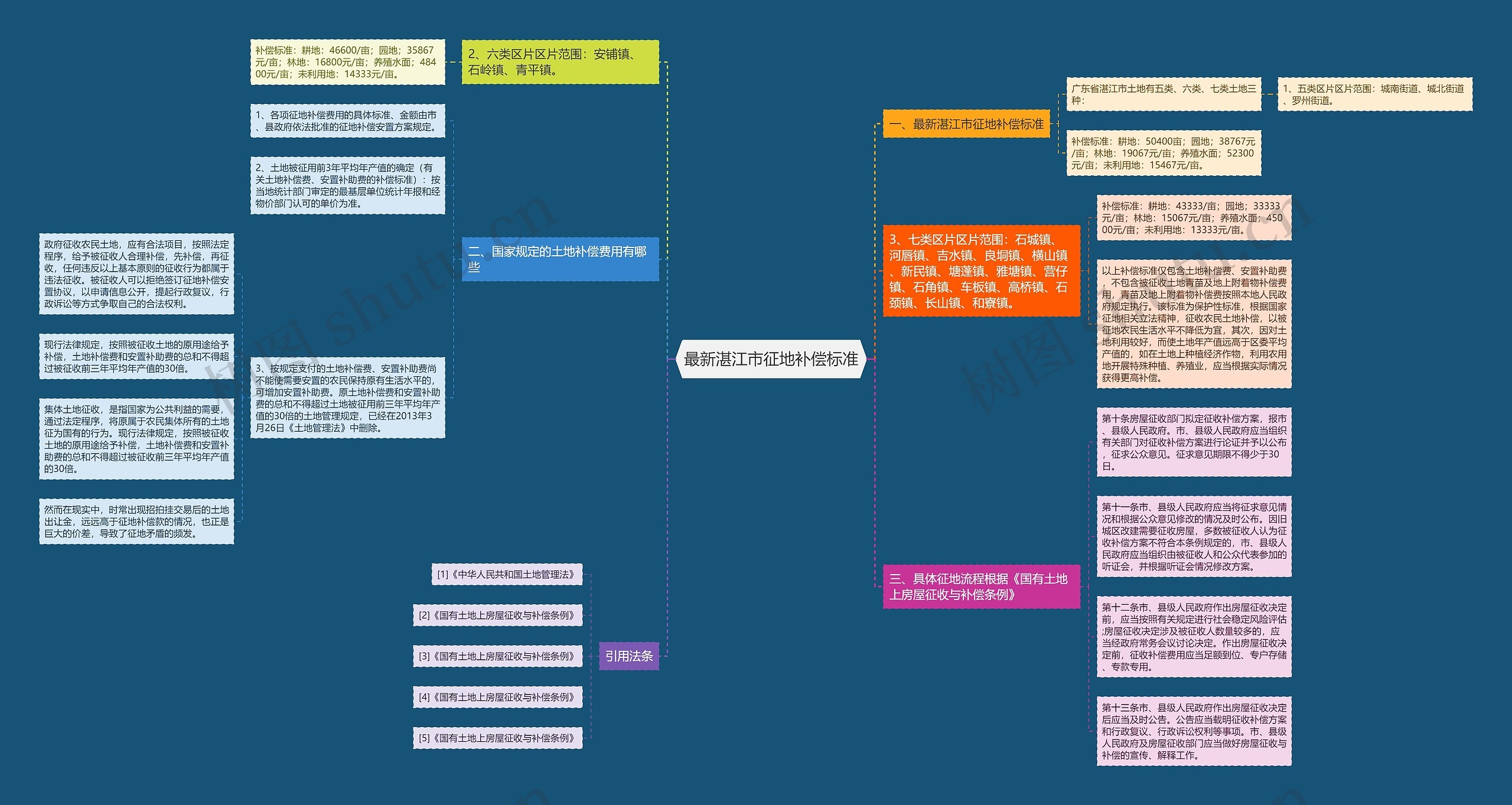 最新湛江市征地补偿标准 最新湛江市征地补偿标准