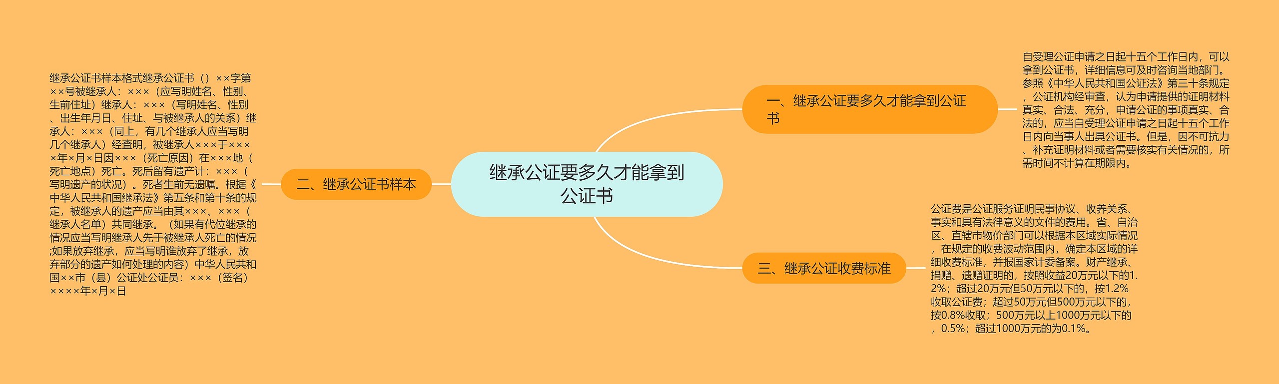 继承公证要多久才能拿到公证书