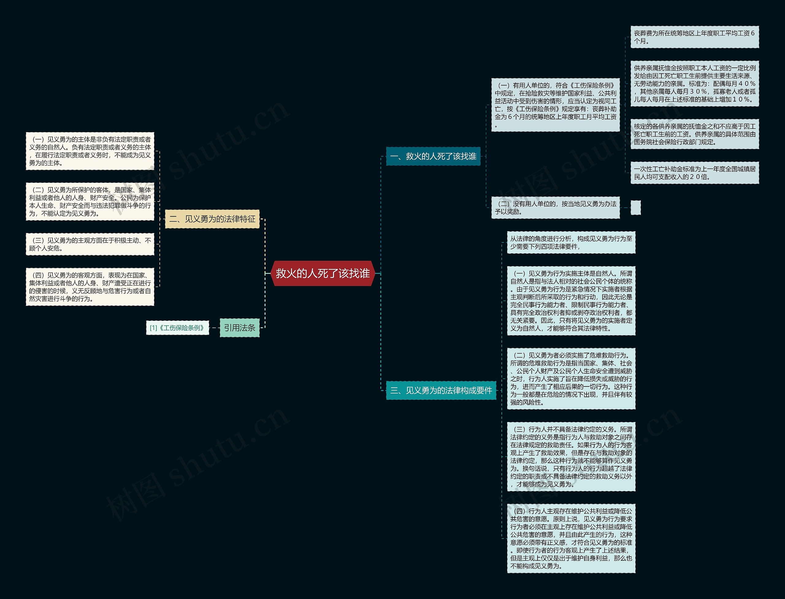 救火的人死了该找谁思维导图