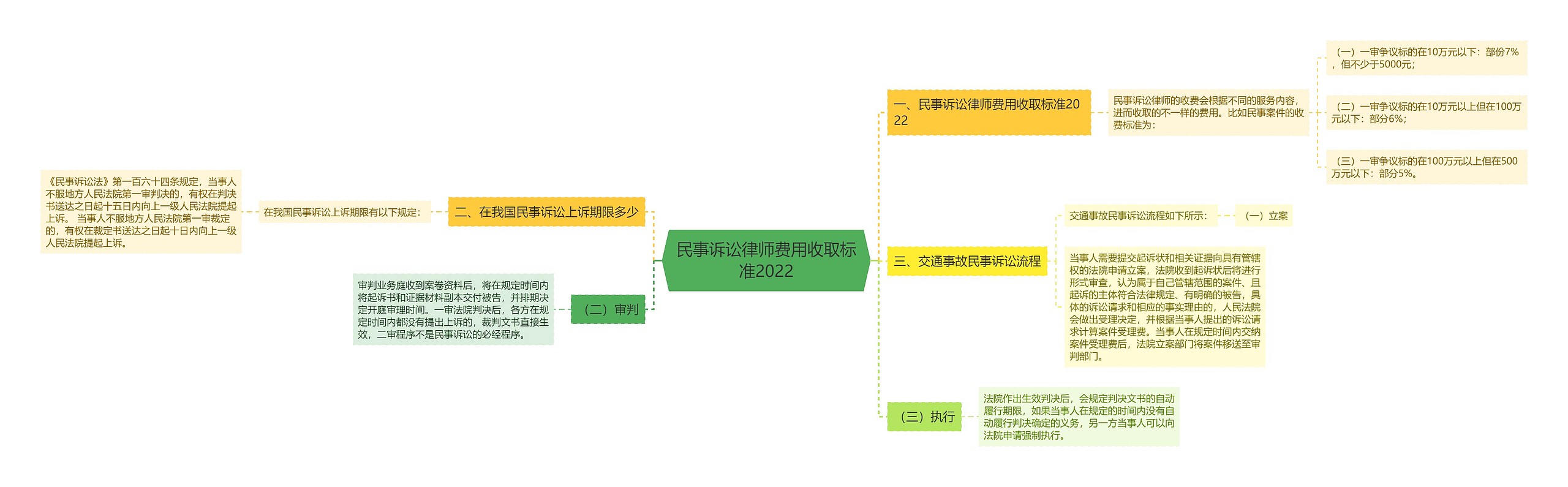 民事诉讼律师费用收取标准2022思维导图