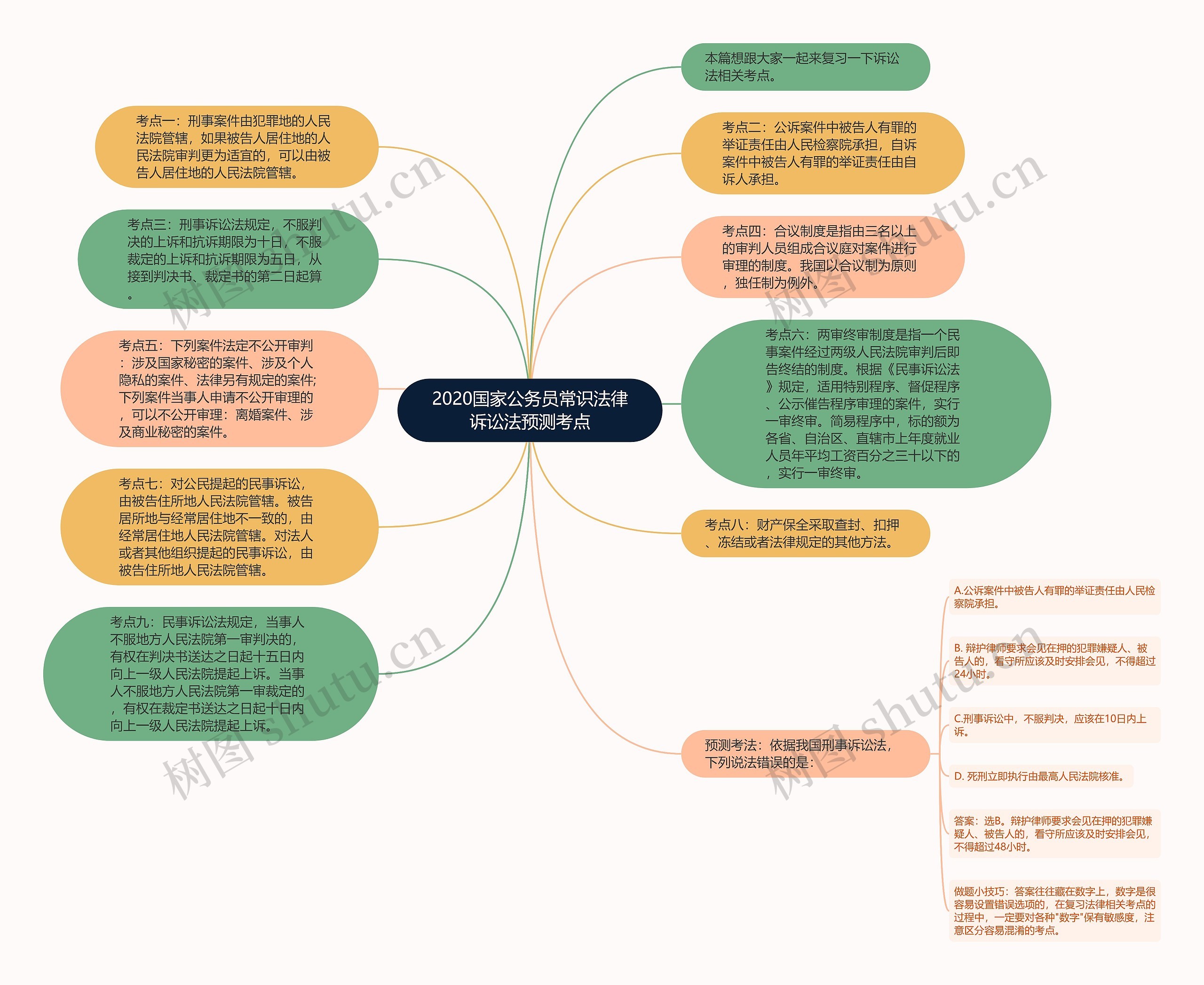 2020国家公务员常识法律诉讼法预测考点