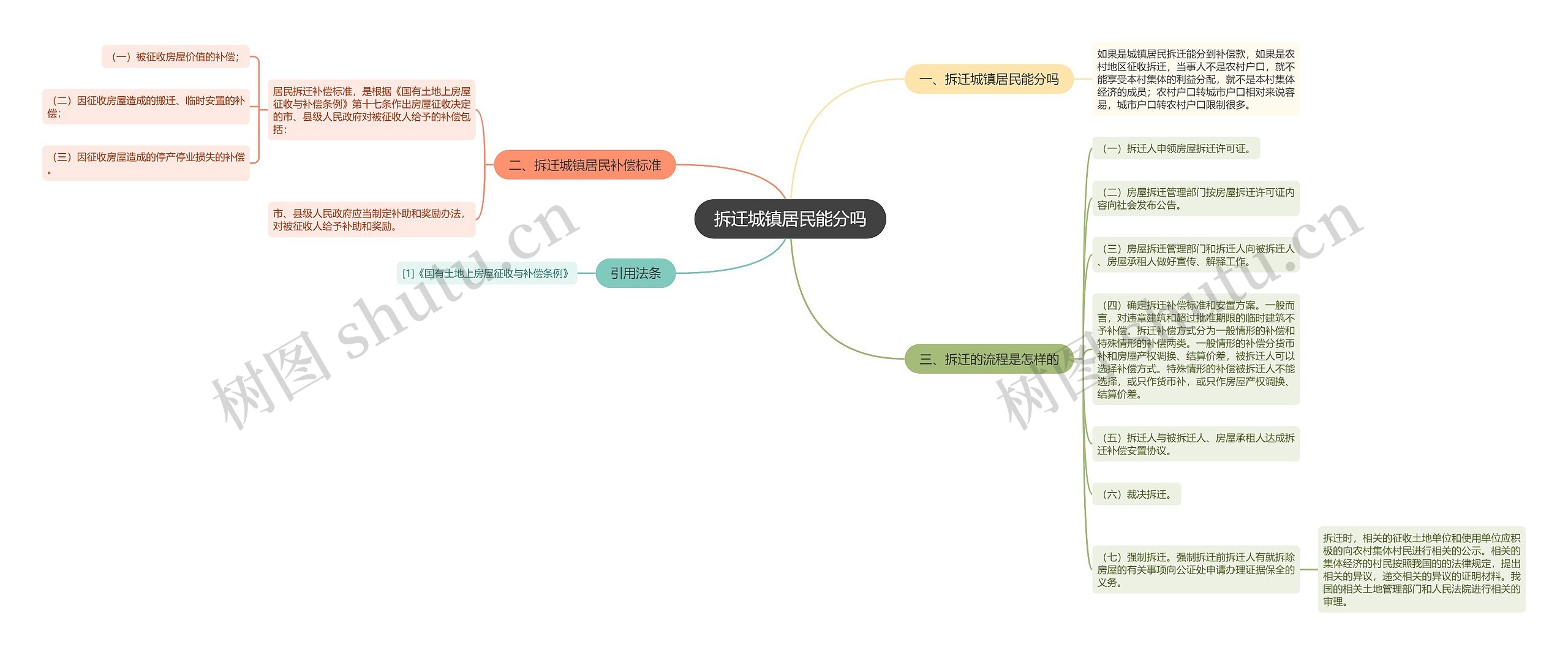 拆迁城镇居民能分吗思维导图