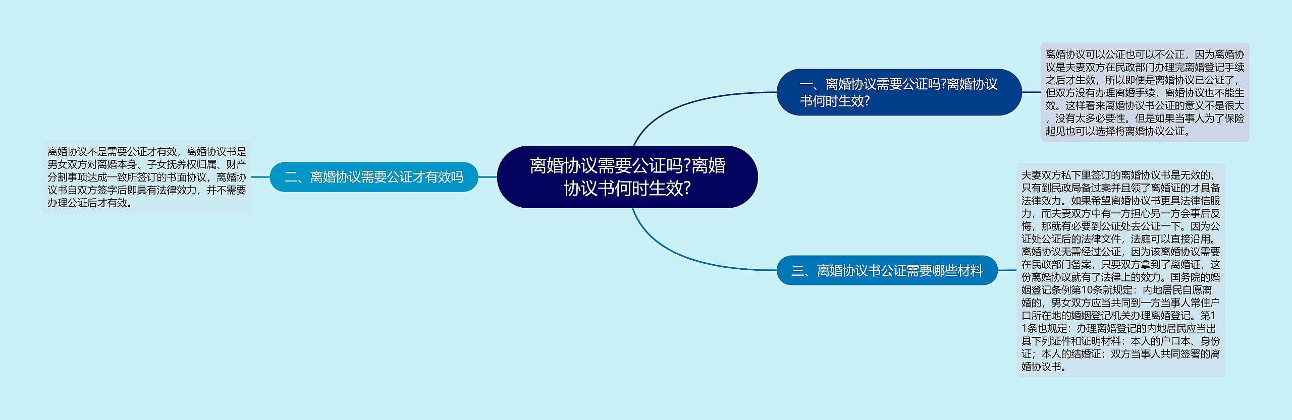 离婚协议需要公证吗?离婚协议书何时生效?思维导图