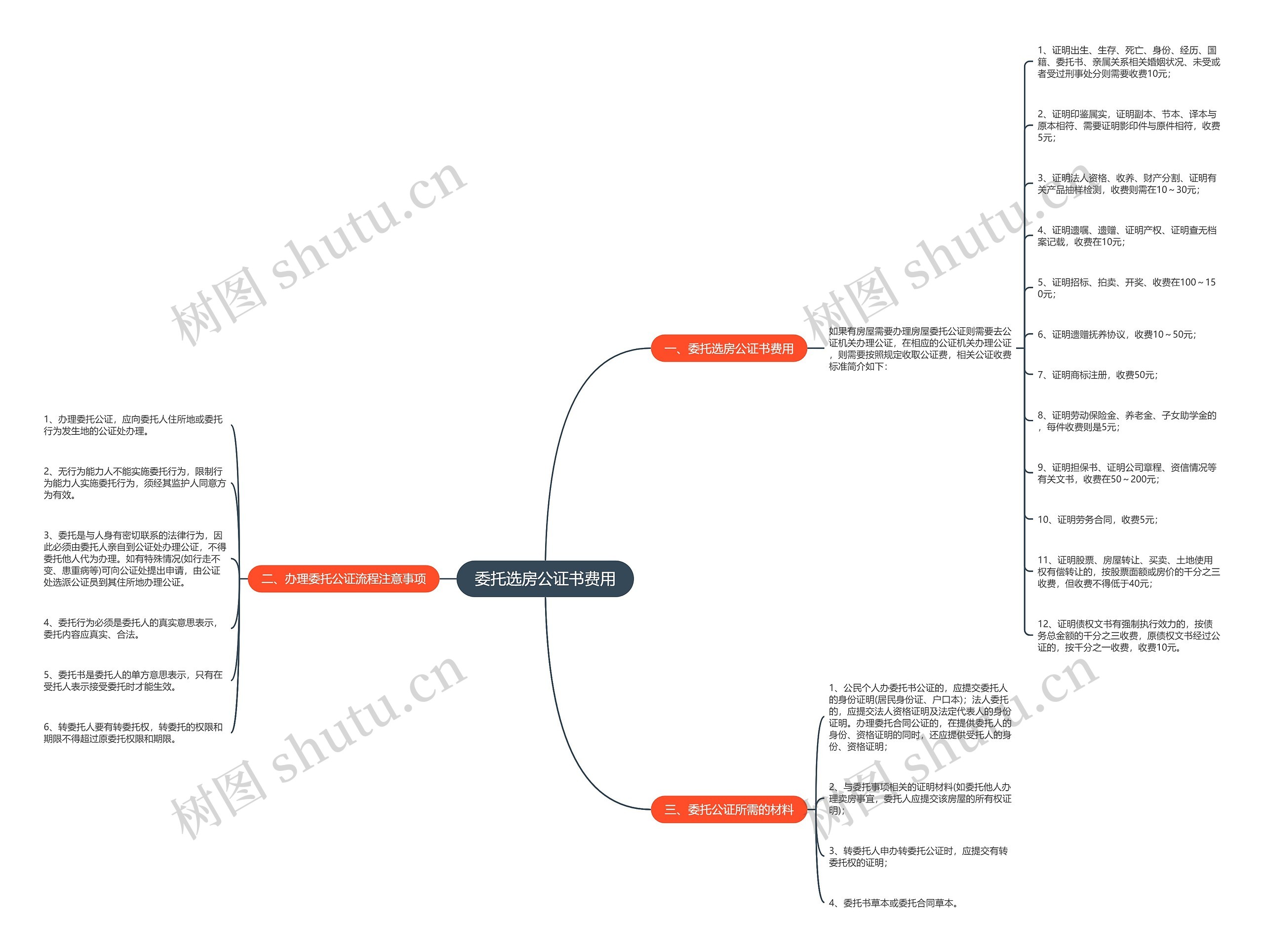 委托选房公证书费用思维导图
