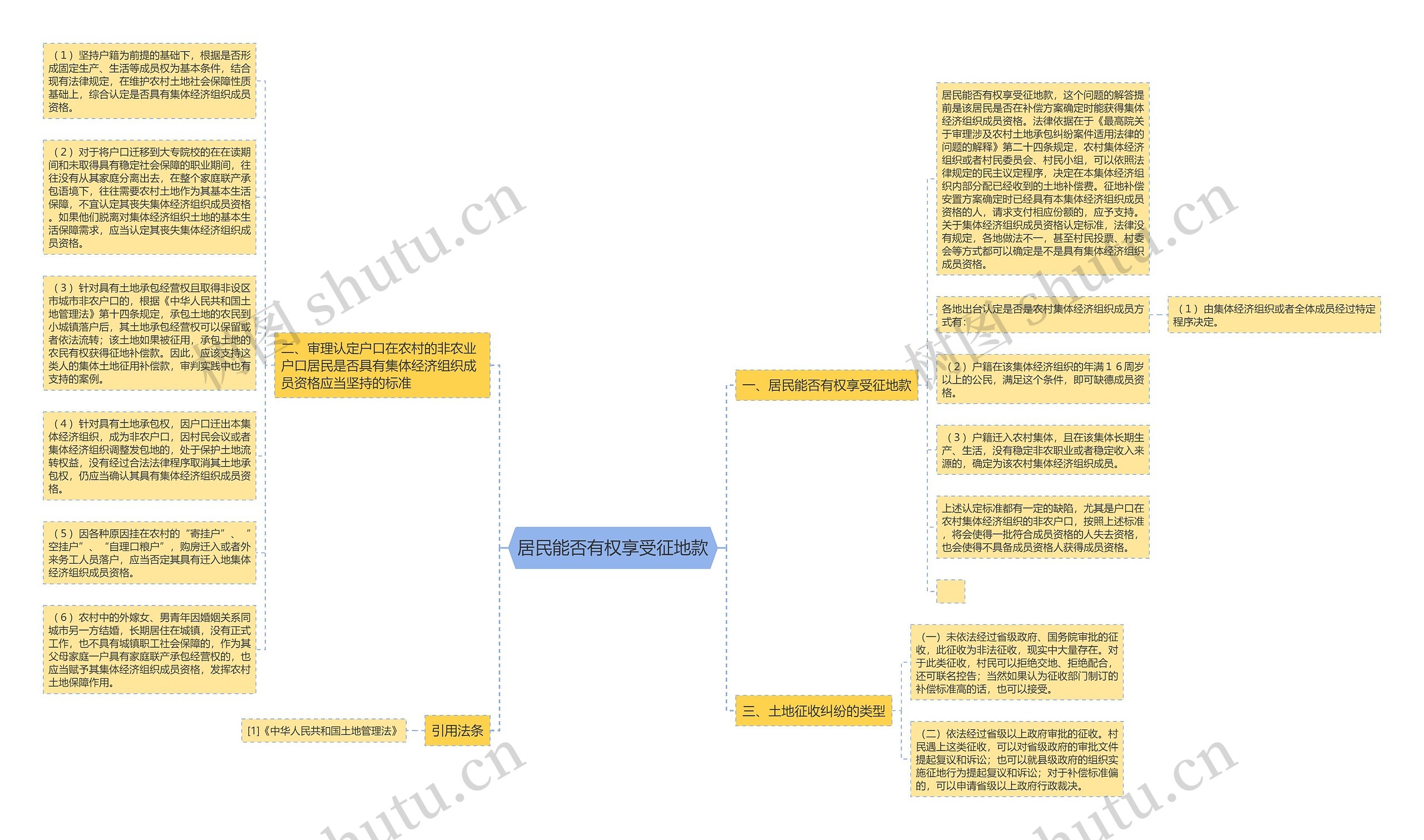 居民能否有权享受征地款思维导图