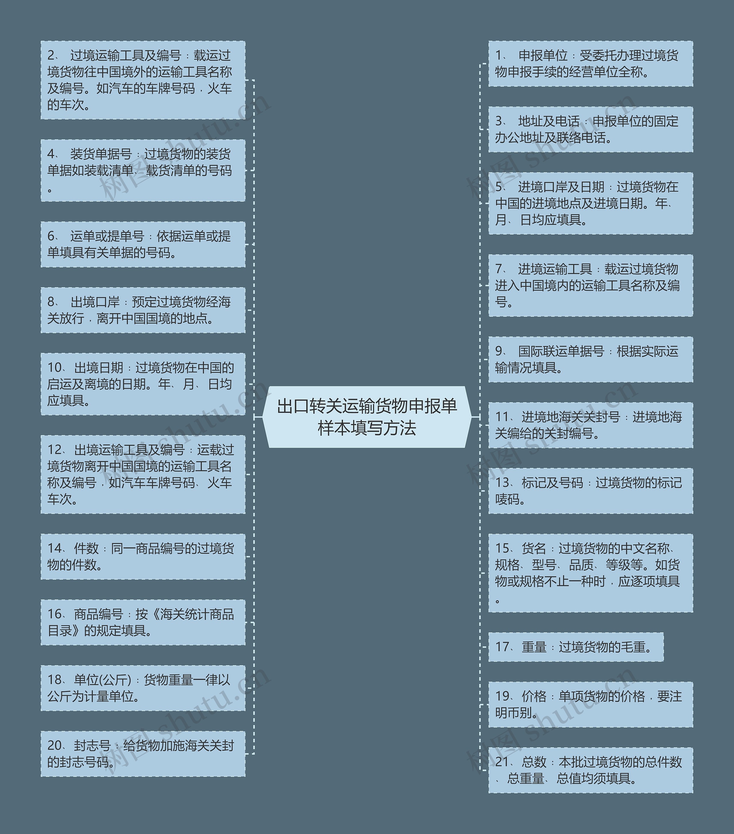 出口转关运输货物申报单样本填写方法