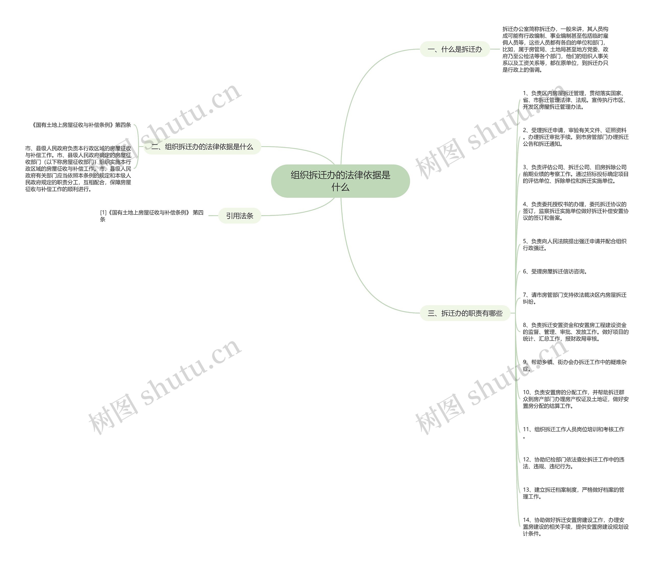 组织拆迁办的法律依据是什么思维导图