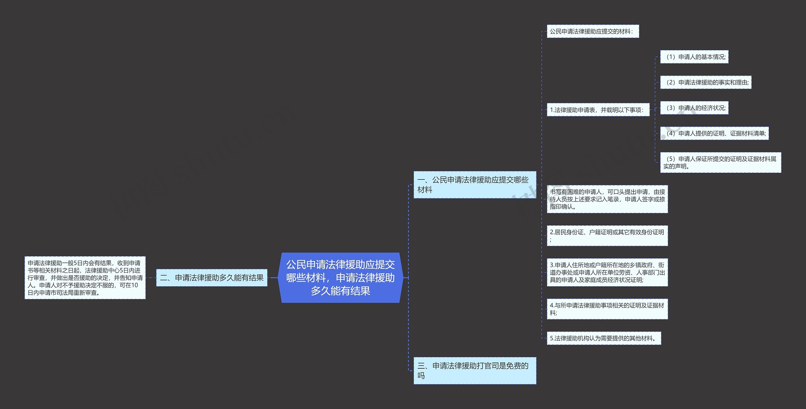 公民申请法律援助应提交哪些材料，申请法律援助多久能有结果思维导图