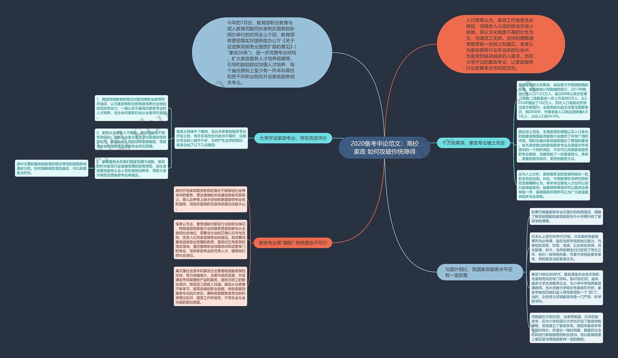 2020备考申论范文：高校家政 如何攻破传统障碍思维导图