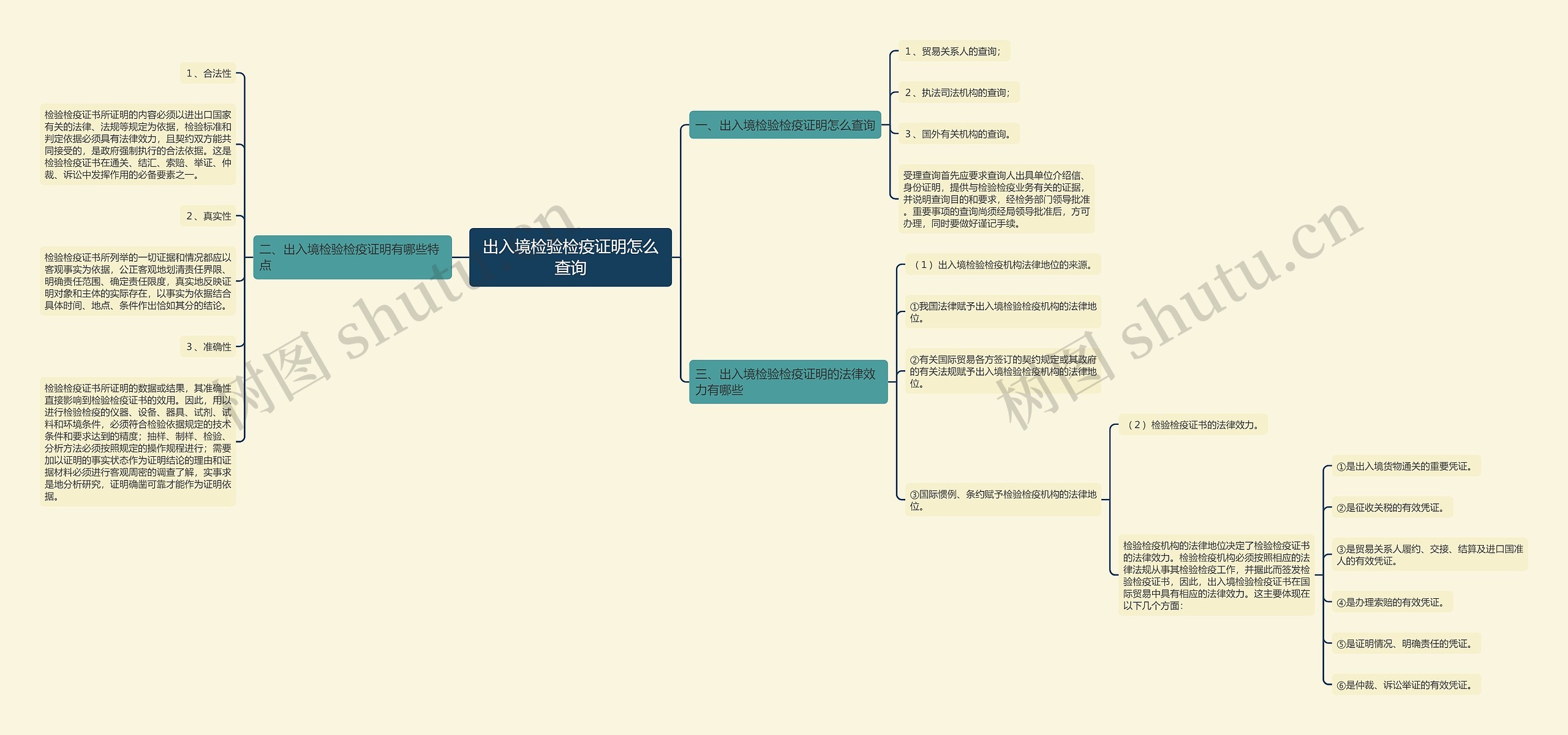 出入境检验检疫证明怎么查询思维导图