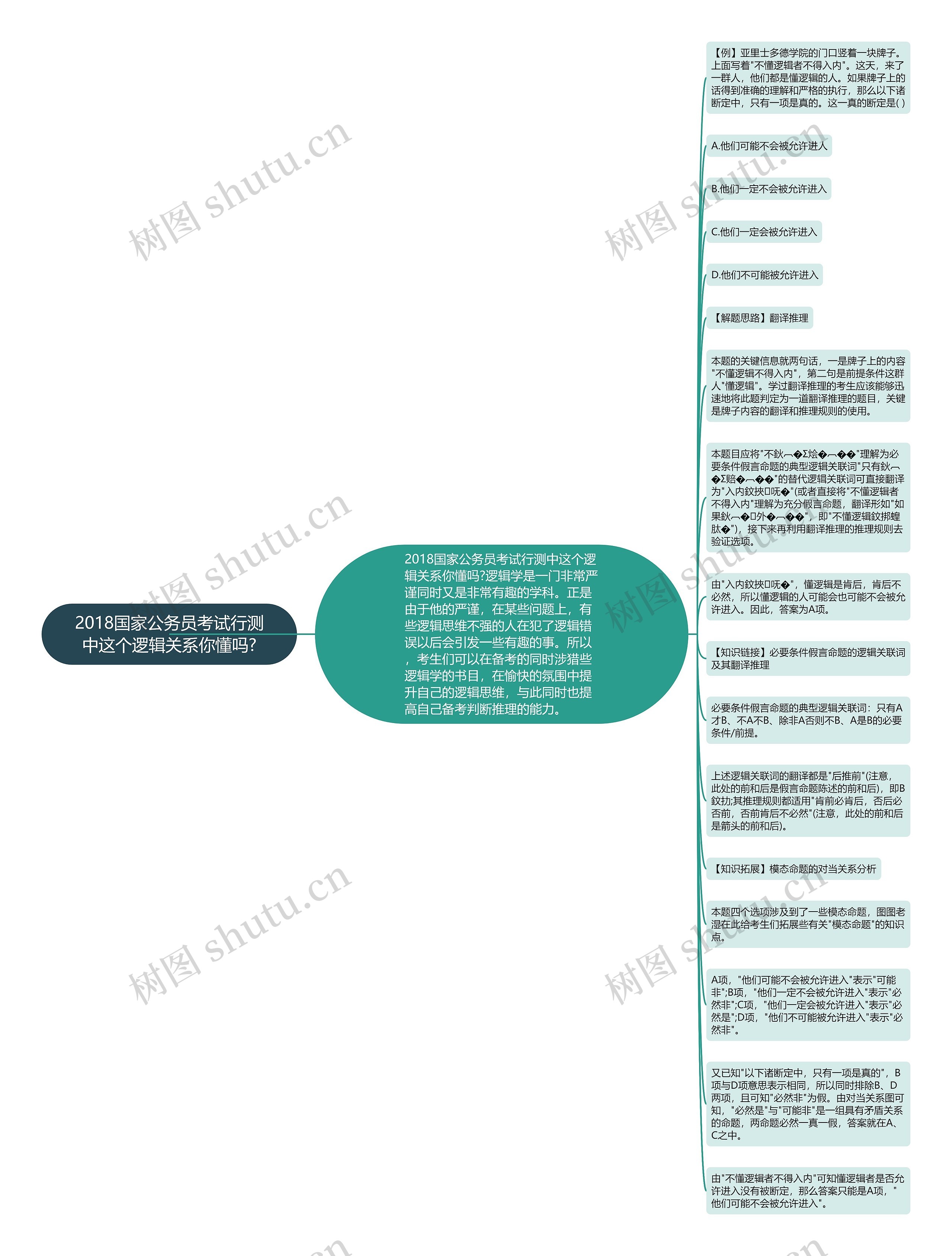 2018国家公务员考试行测中这个逻辑关系你懂吗?思维导图