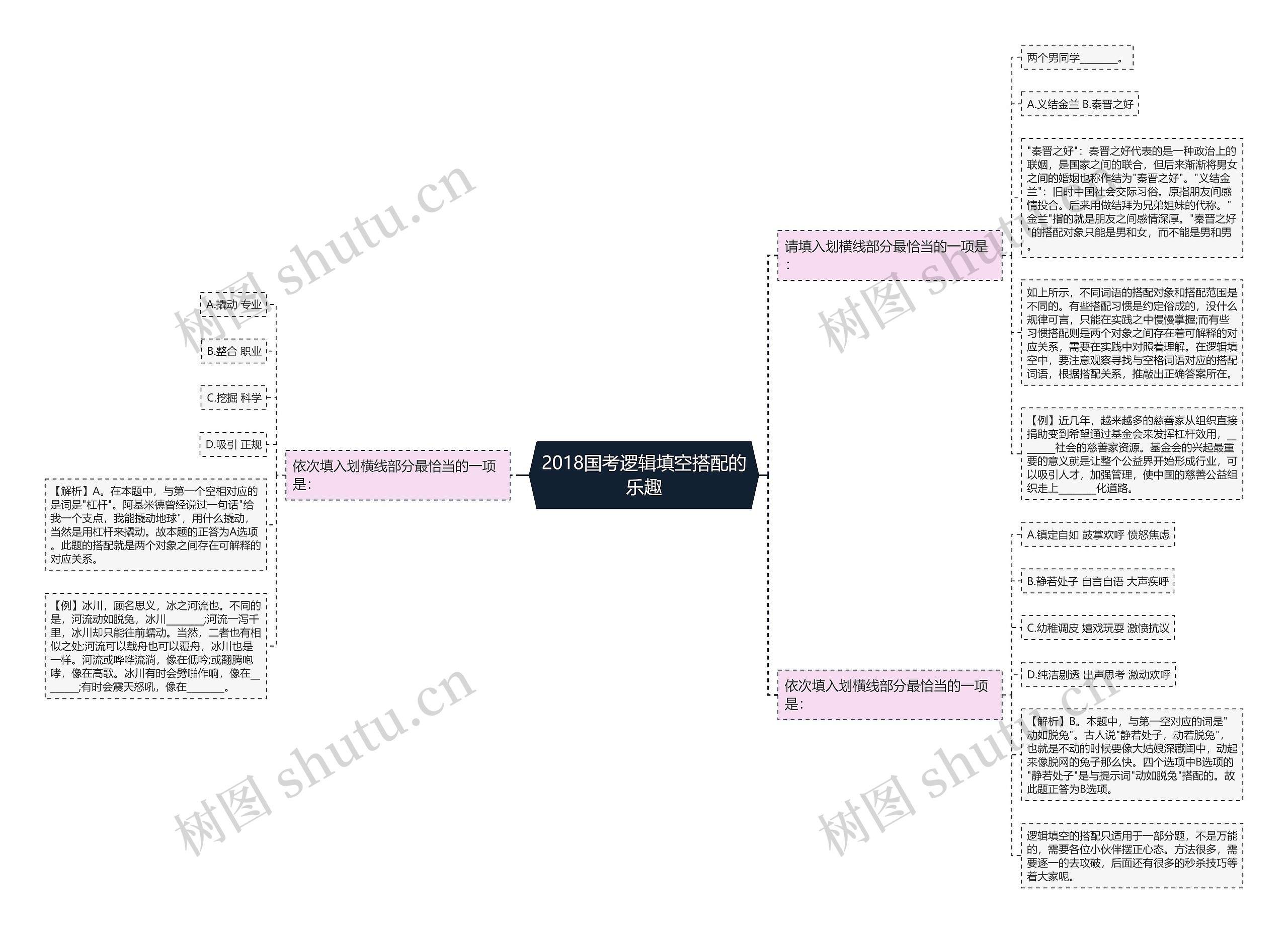 2018国考逻辑填空搭配的乐趣思维导图