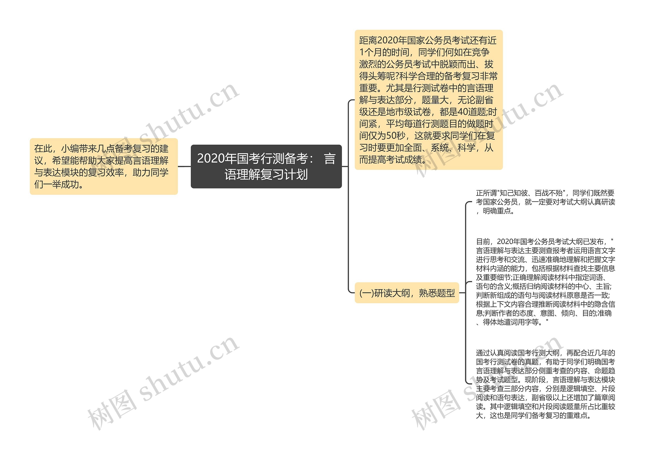 2020年国考行测备考： 言语理解复习计划思维导图