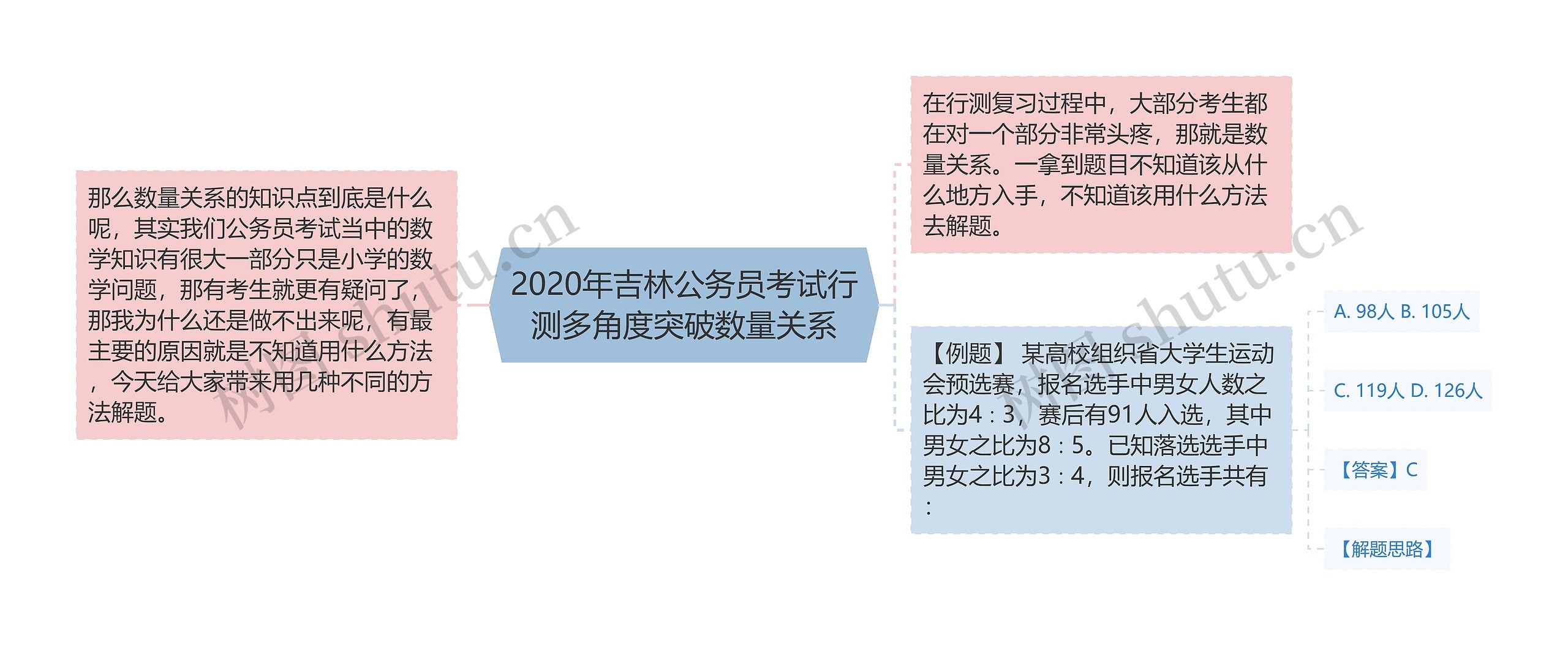 2020年吉林公务员考试行测多角度突破数量关系思维导图