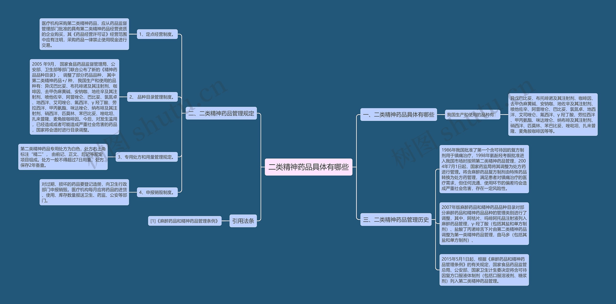 二类精神药品具体有哪些思维导图