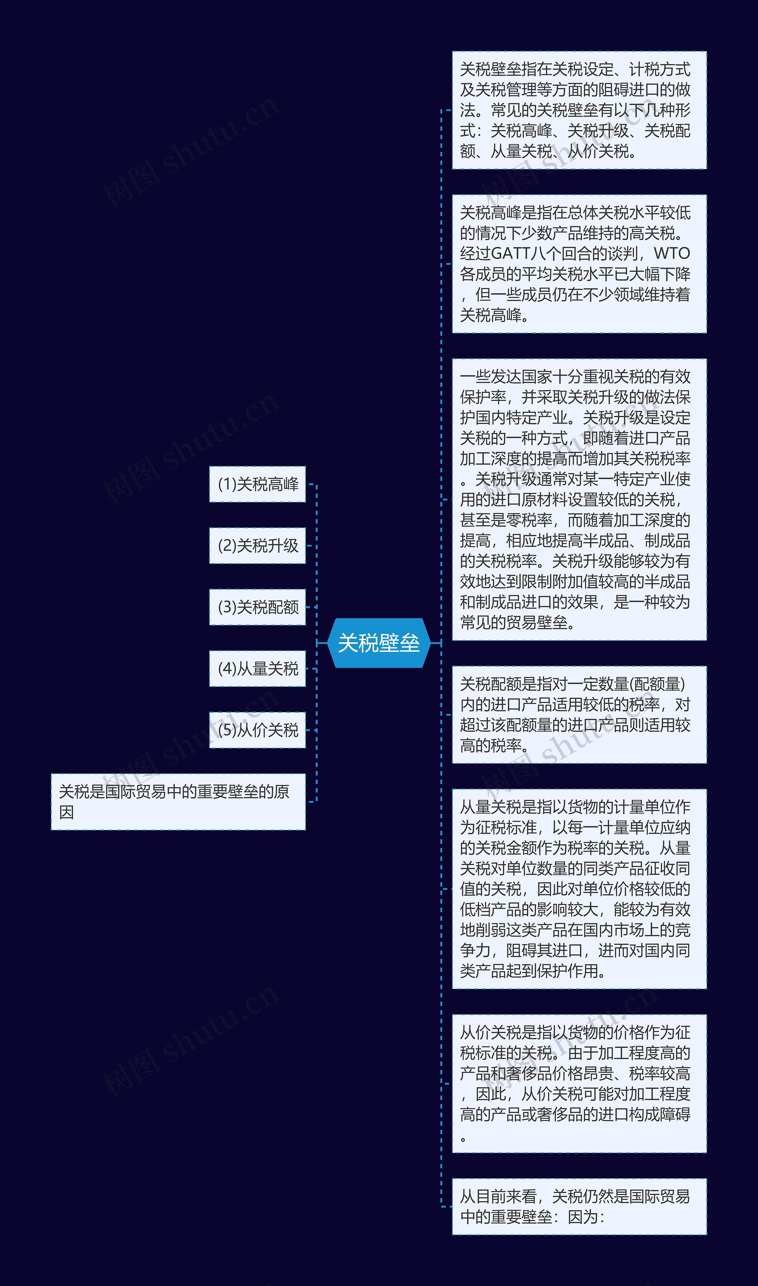 关税壁垒思维导图