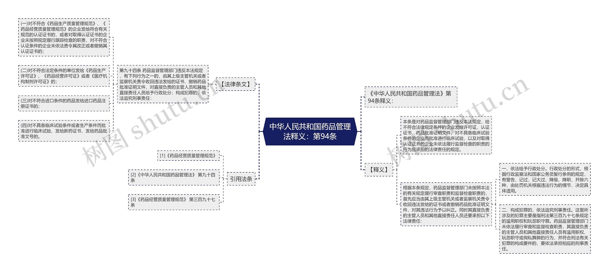 中华人民共和国药品管理法释义：第94条思维导图