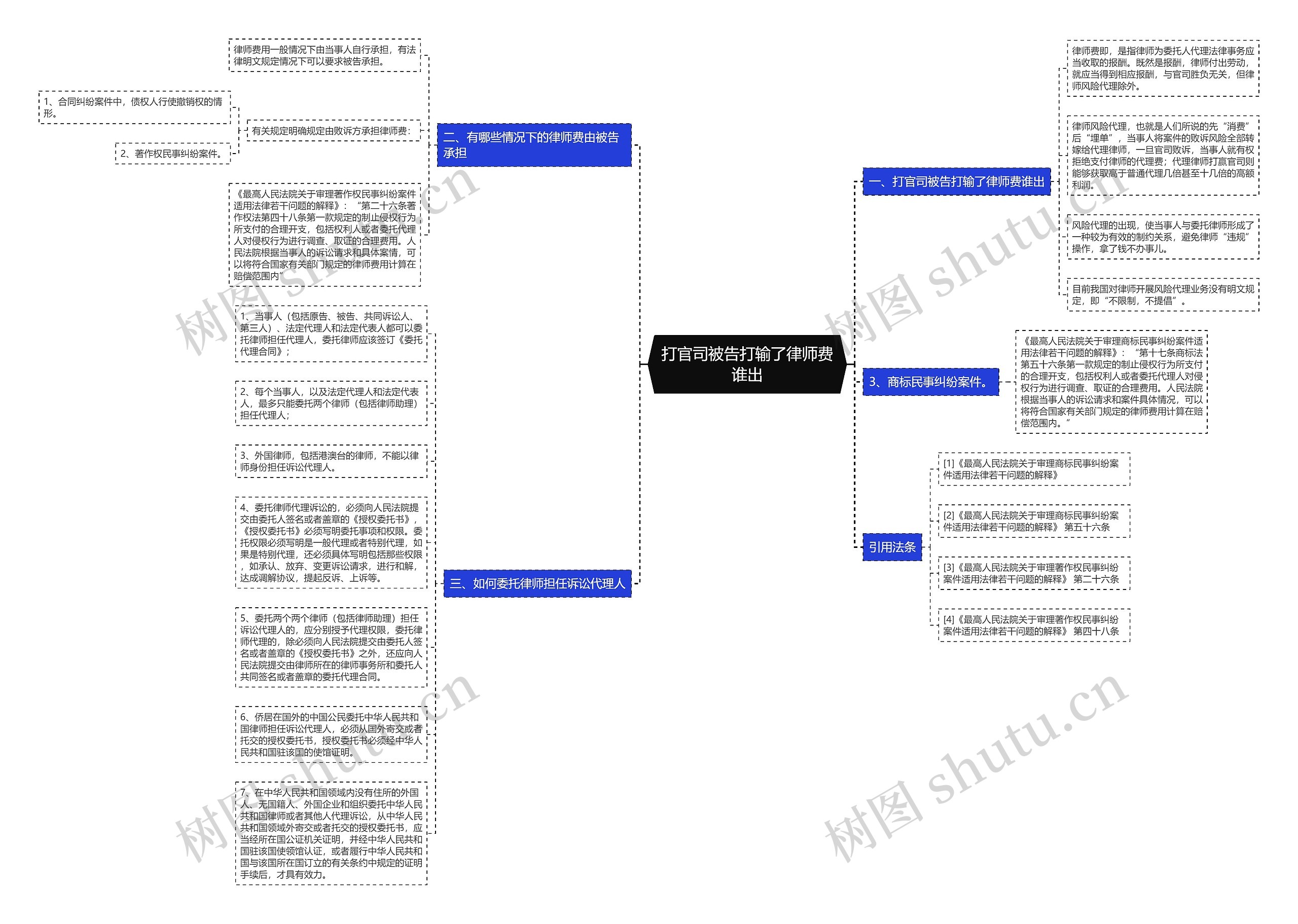 打官司被告打输了律师费谁出思维导图