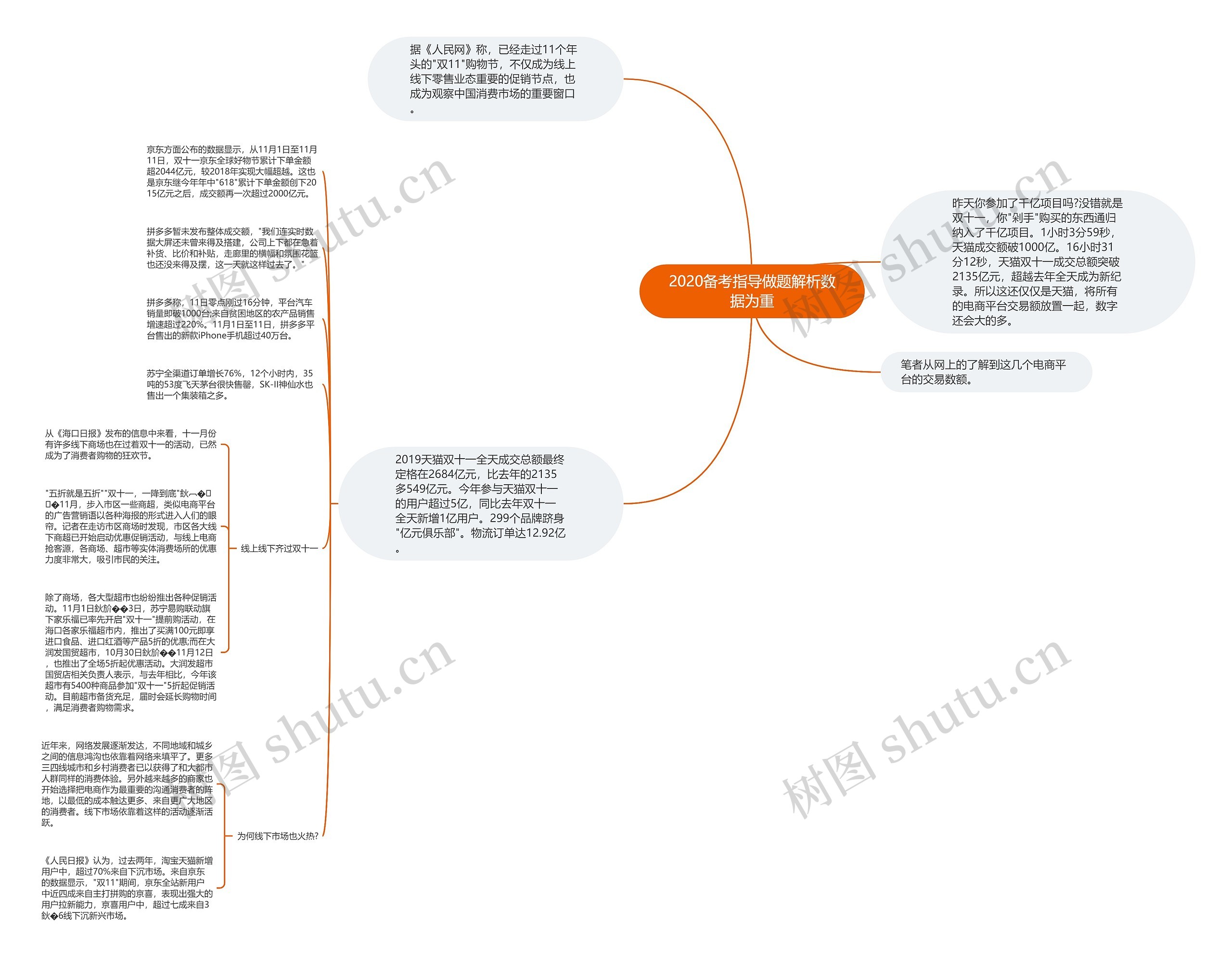 2020备考指导做题解析数据为重思维导图