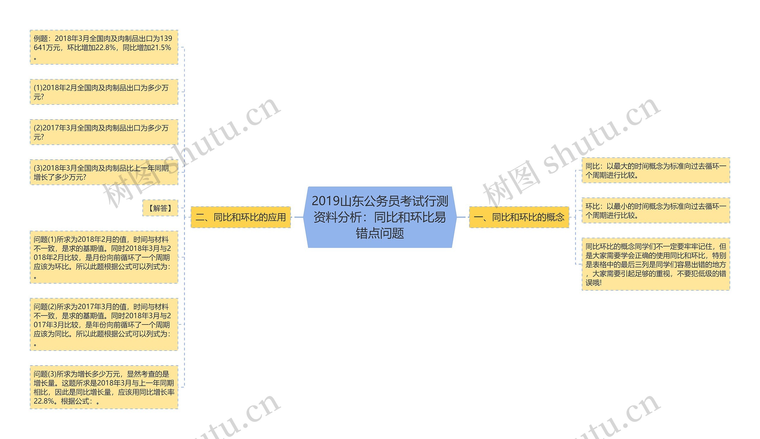 2019山东公务员考试行测资料分析：同比和环比易错点问题