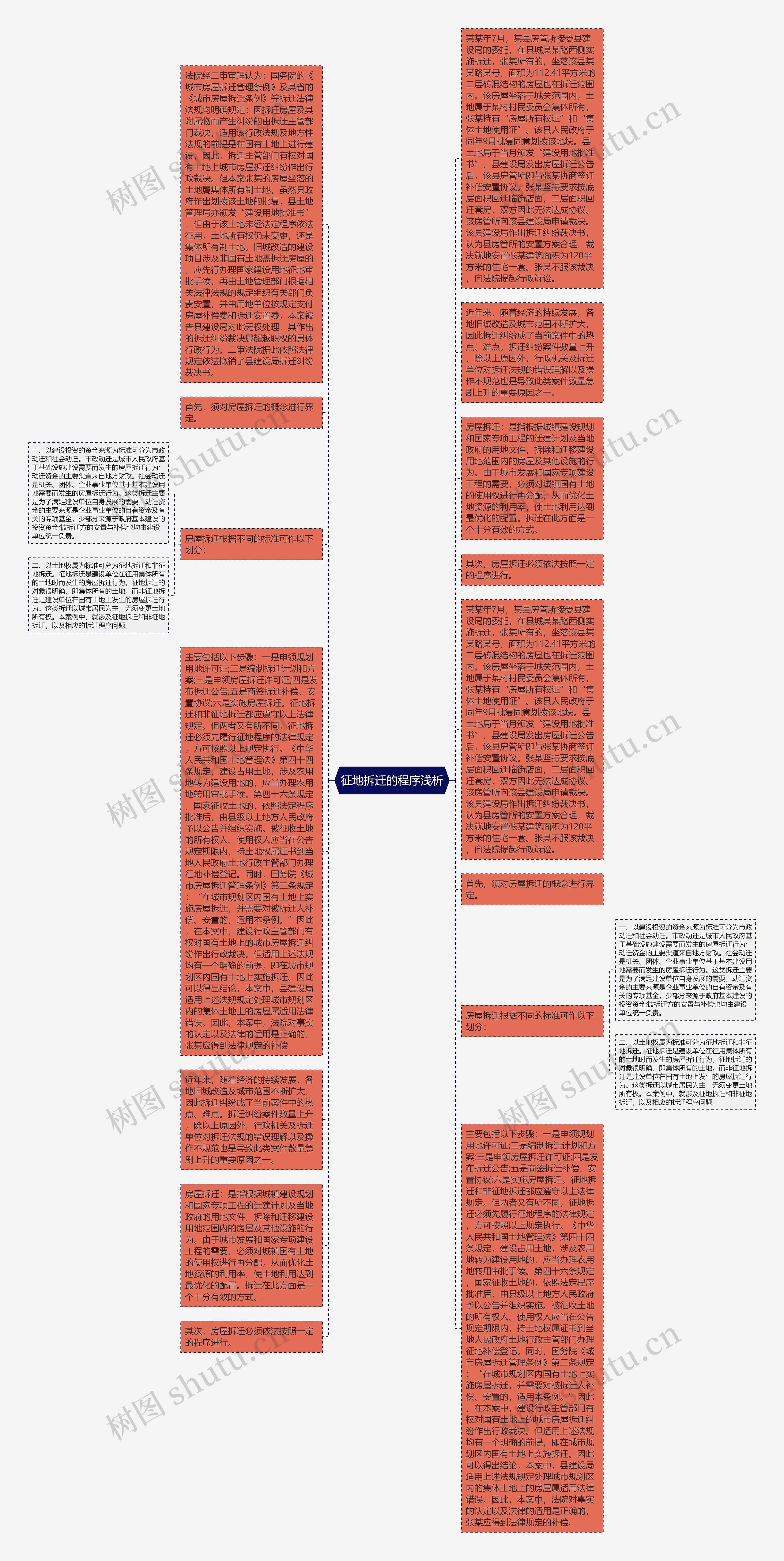 征地拆迁的程序浅析思维导图