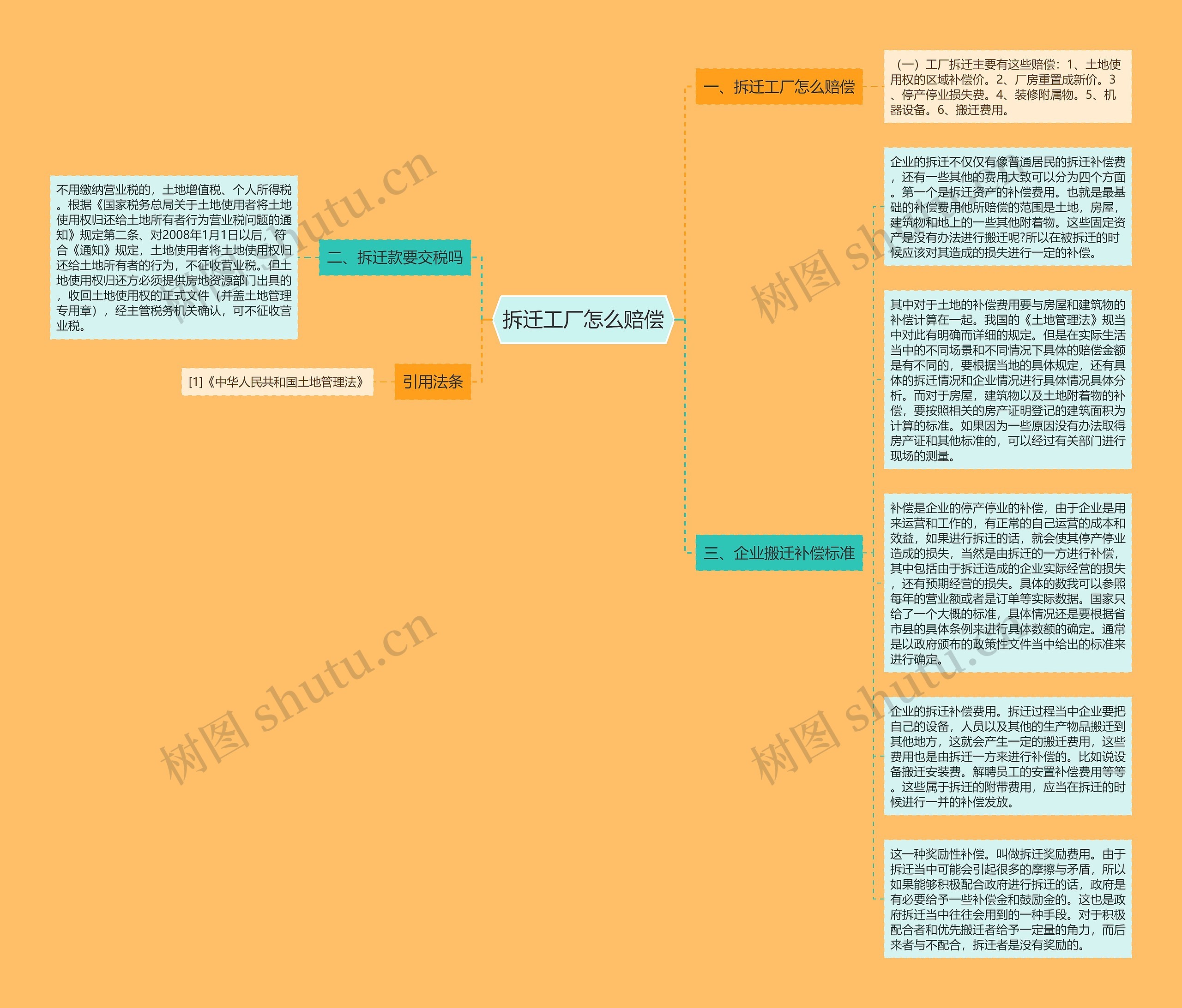 拆迁工厂怎么赔偿思维导图