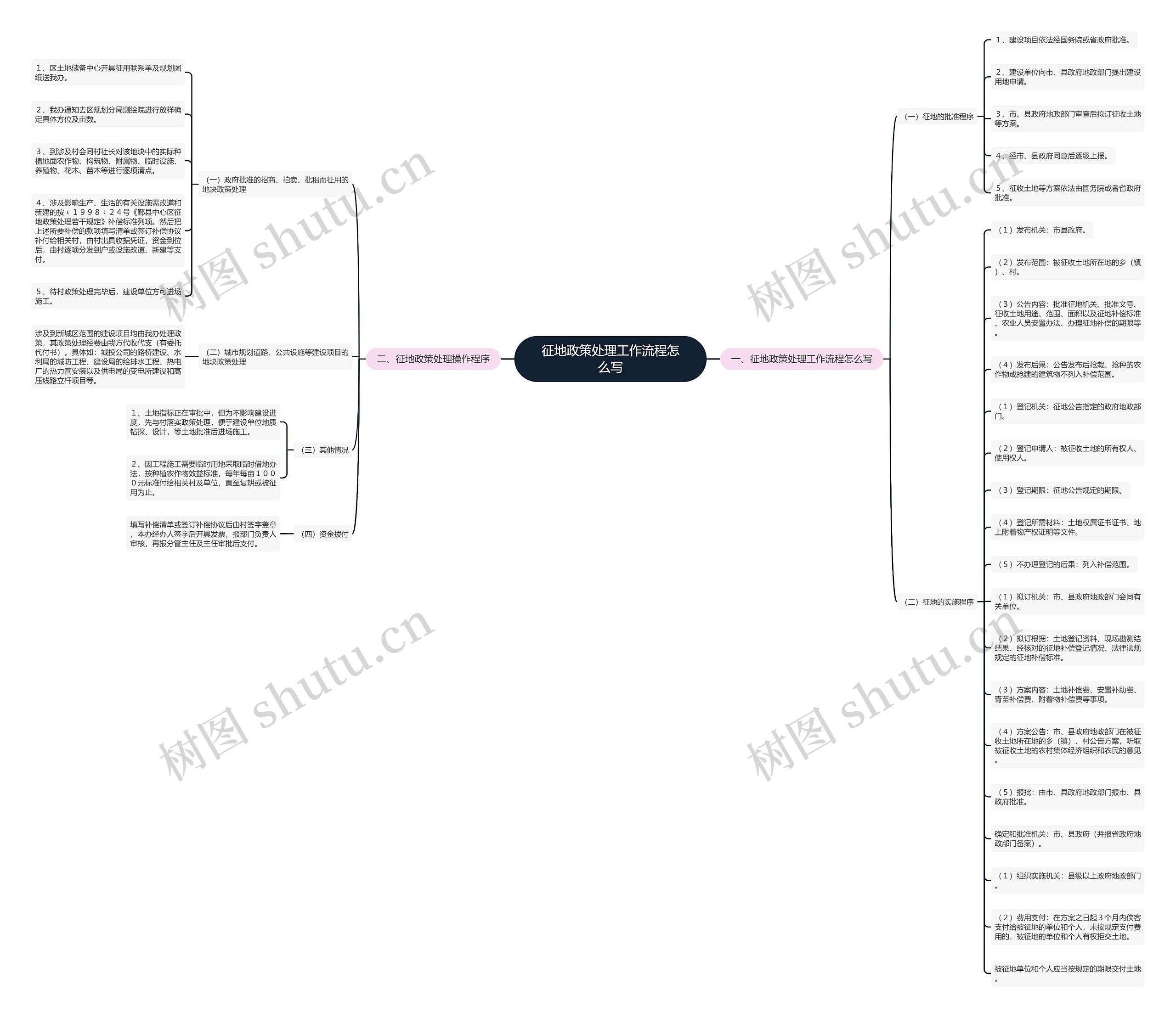 征地政策处理工作流程怎么写思维导图