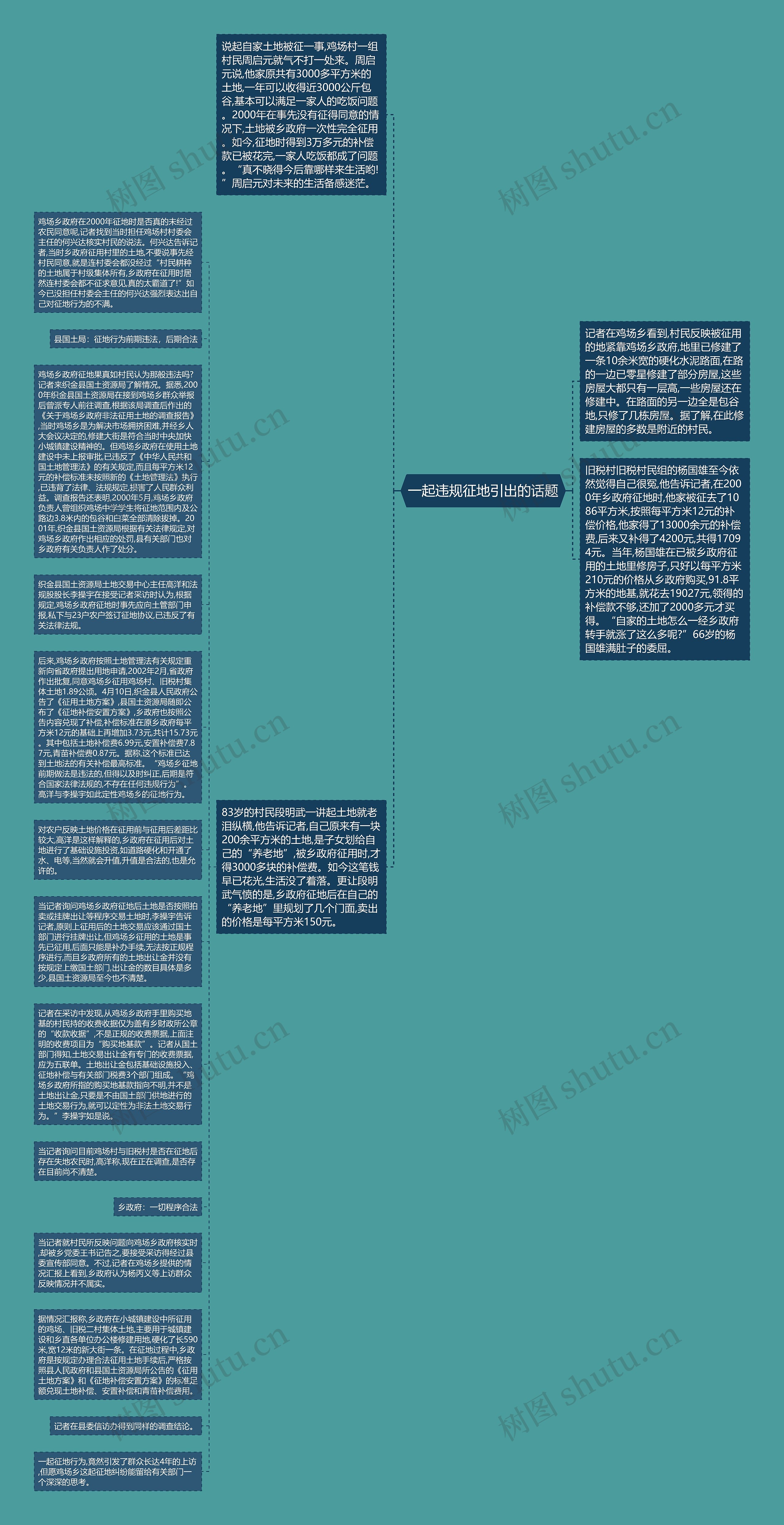 一起违规征地引出的话题思维导图