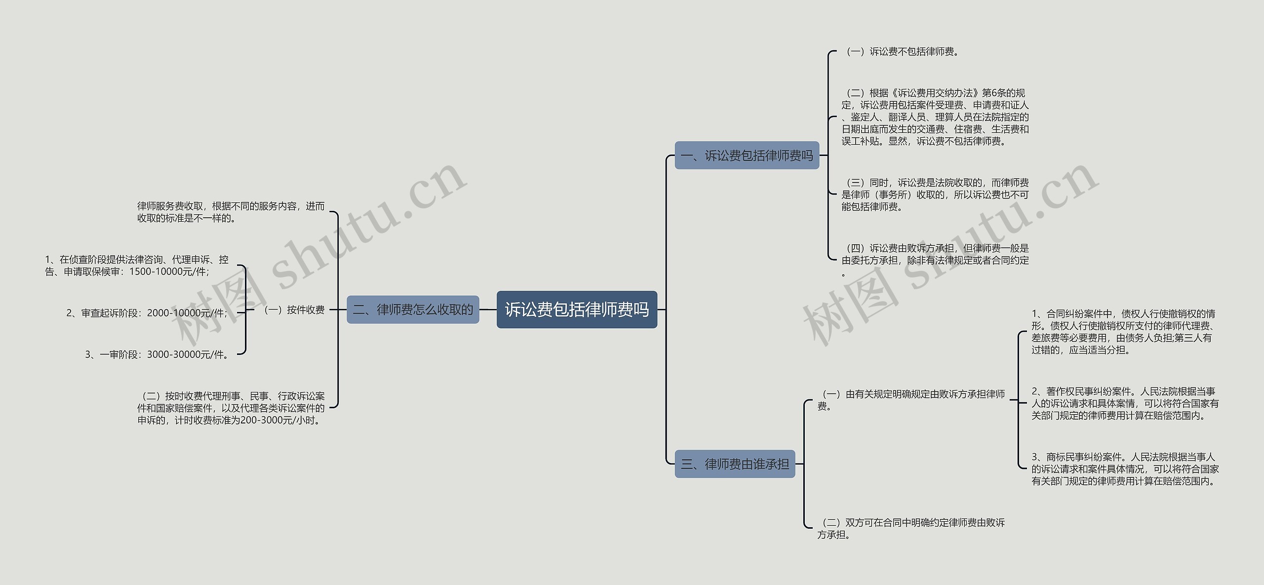 诉讼费包括律师费吗思维导图