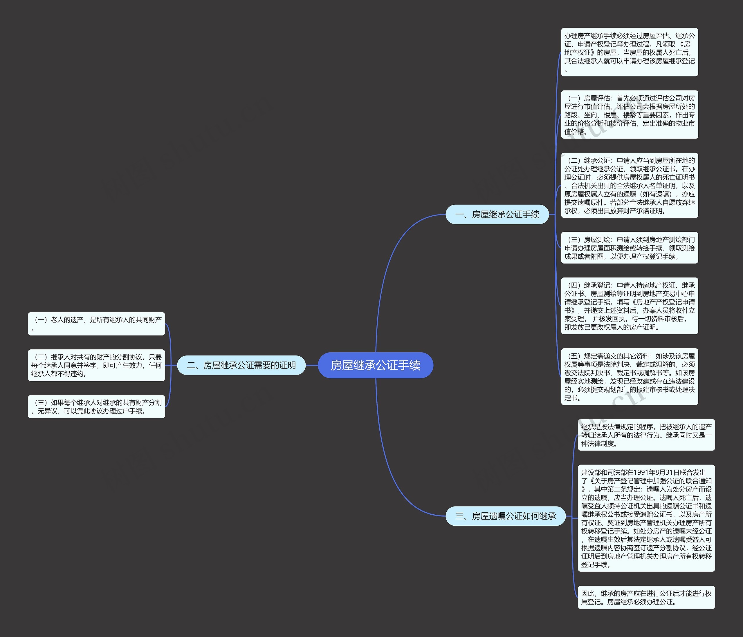 房屋继承公证手续思维导图