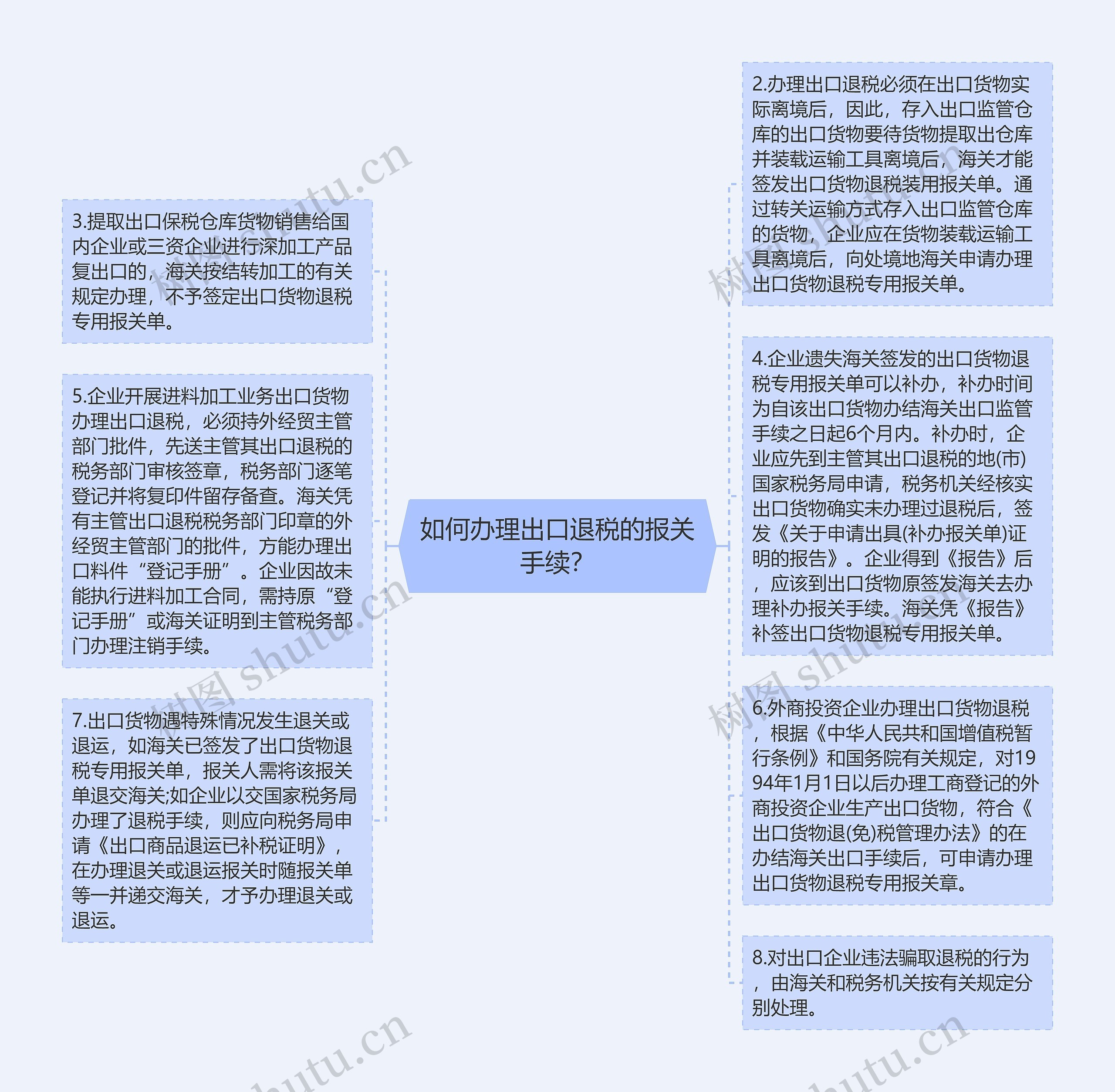 如何办理出口退税的报关手续？思维导图