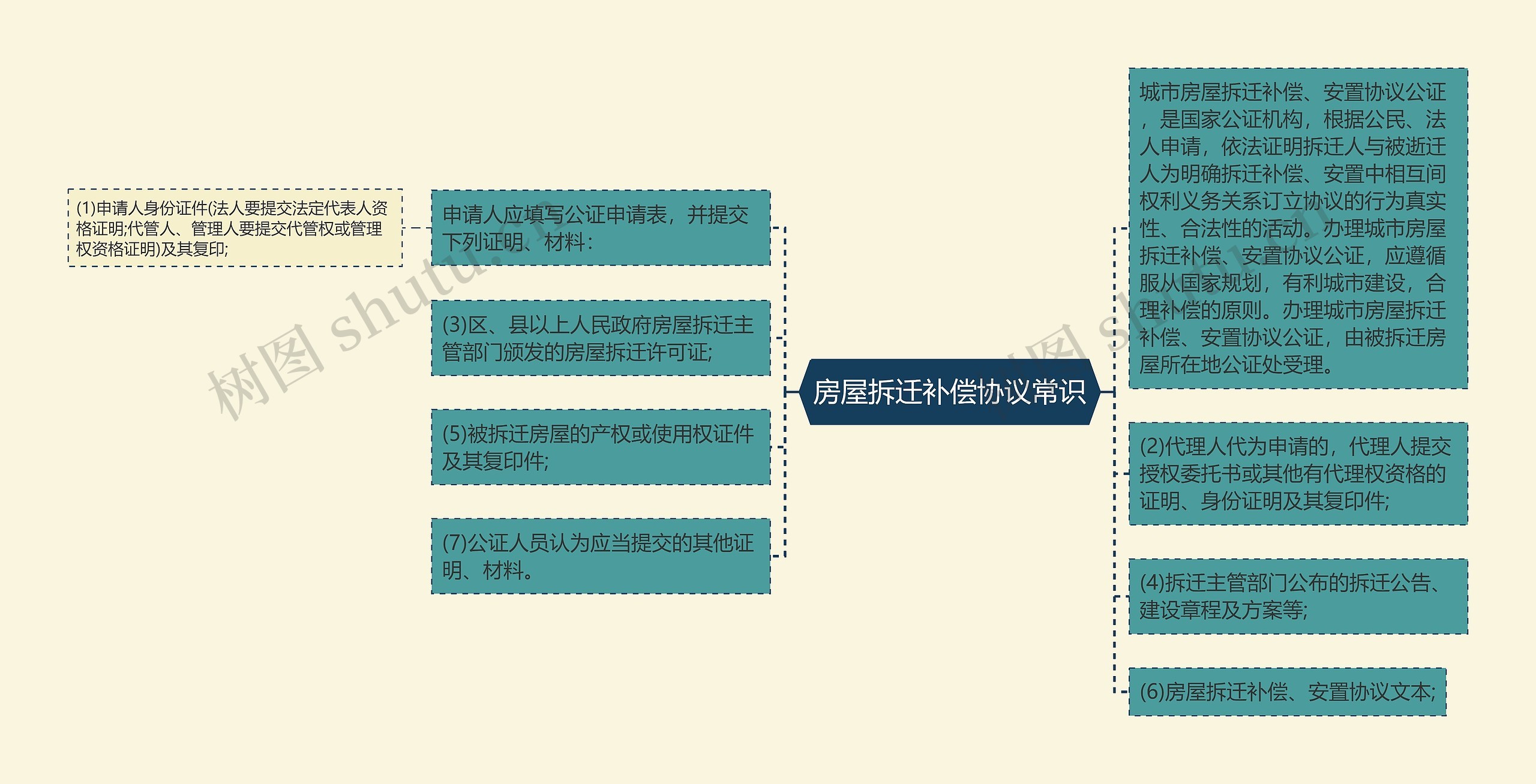 房屋拆迁补偿协议常识