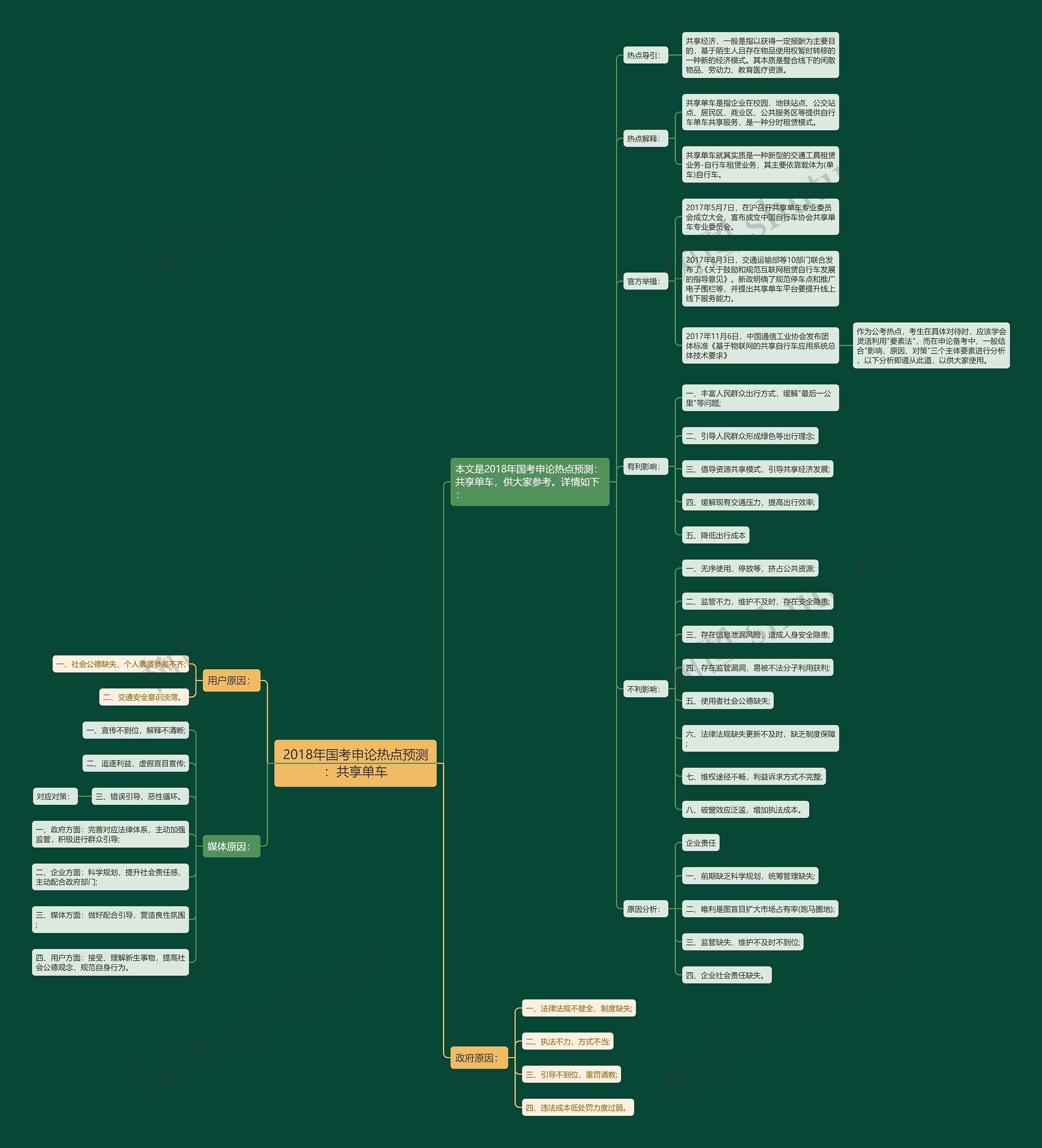 2018年国考申论热点预测：共享单车思维导图