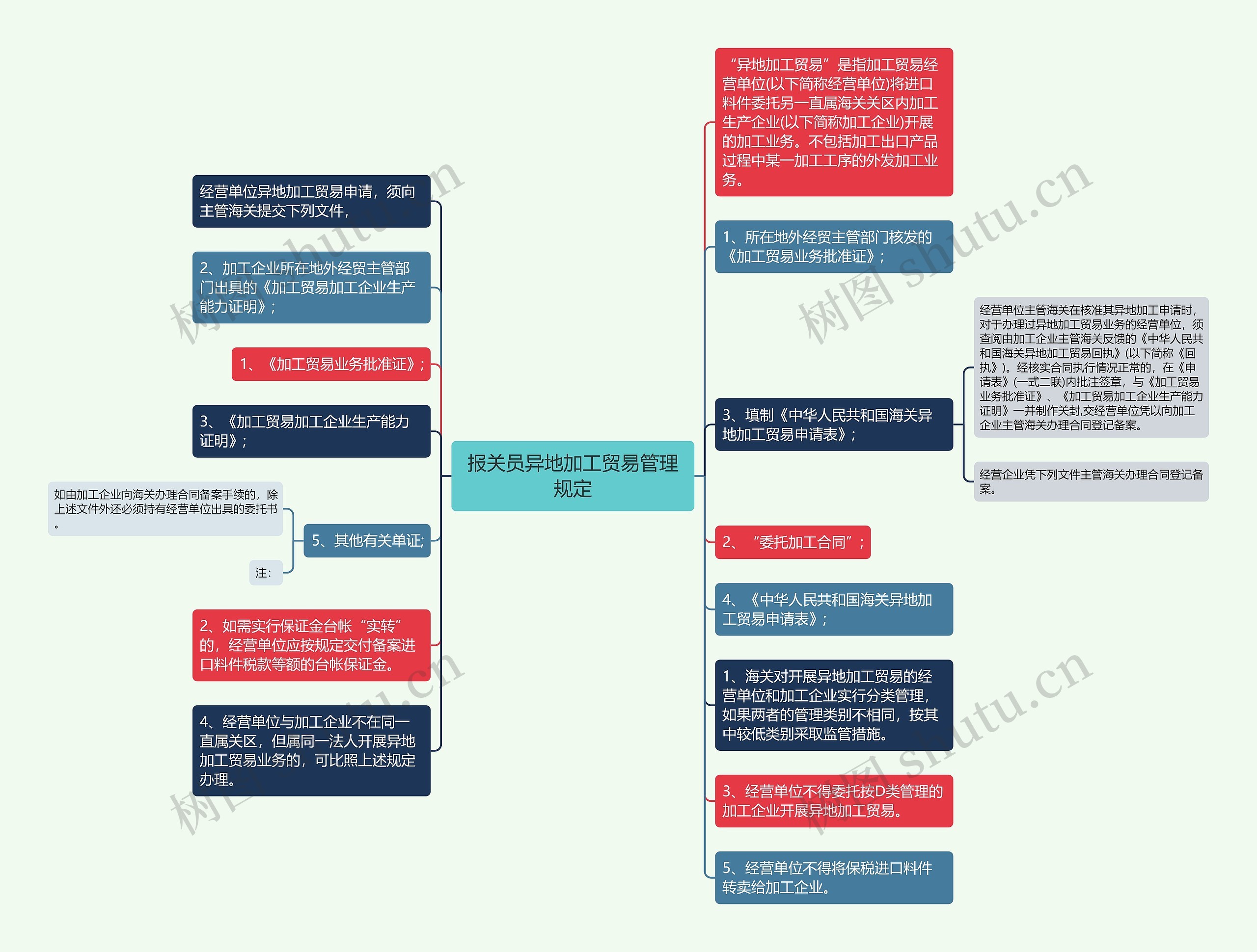 报关员异地加工贸易管理规定思维导图