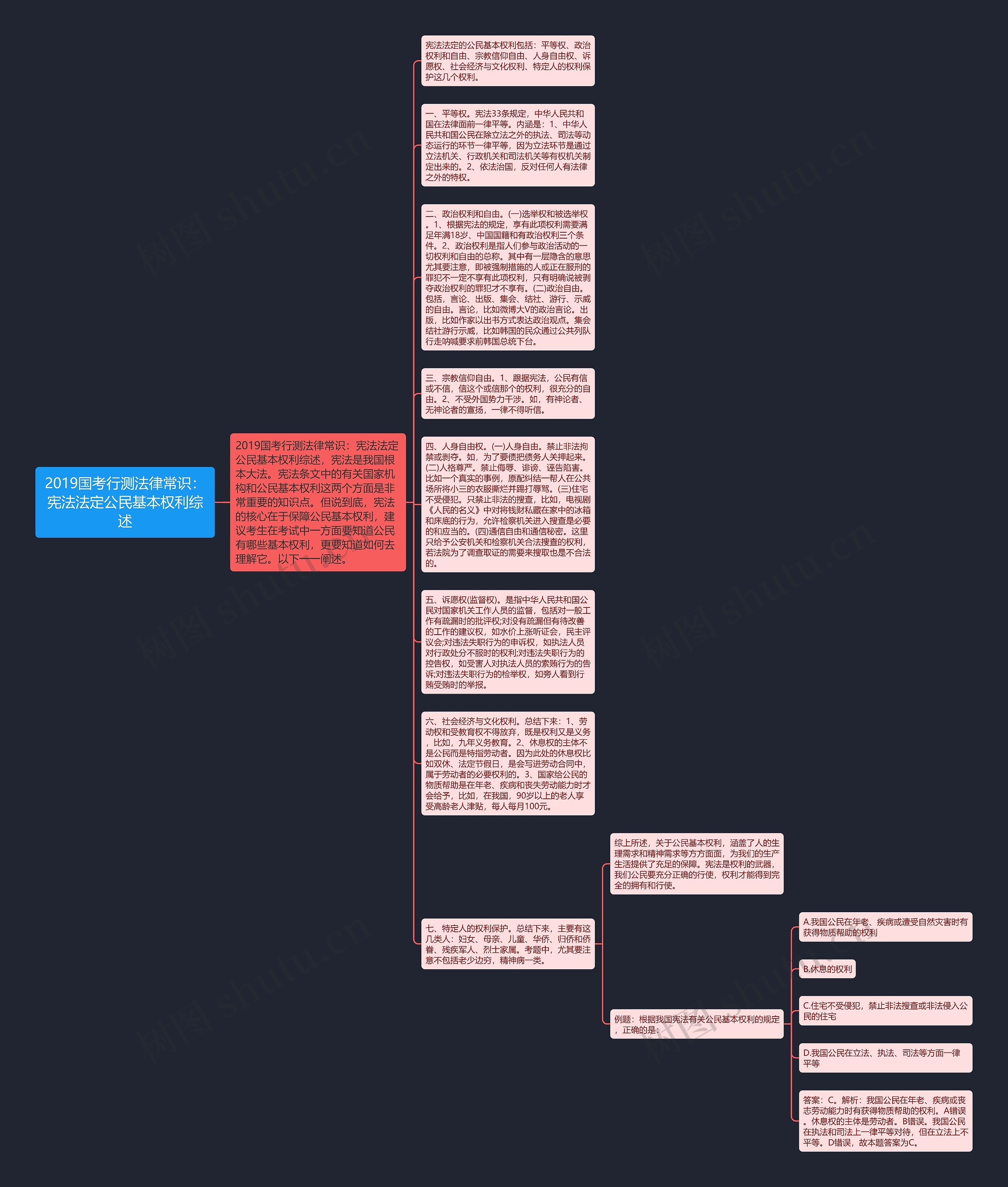 2019国考行测法律常识：宪法法定公民基本权利综述思维导图
