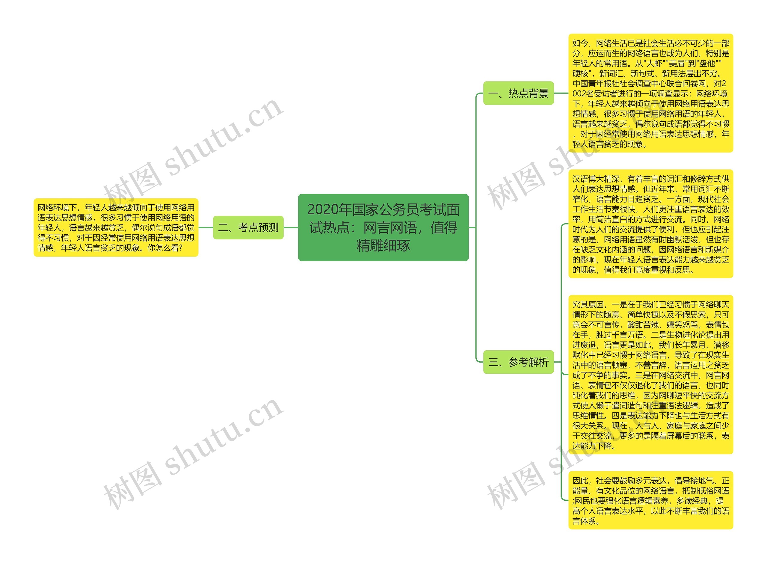 2020年国家公务员考试面试热点：网言网语，值得精雕细琢思维导图