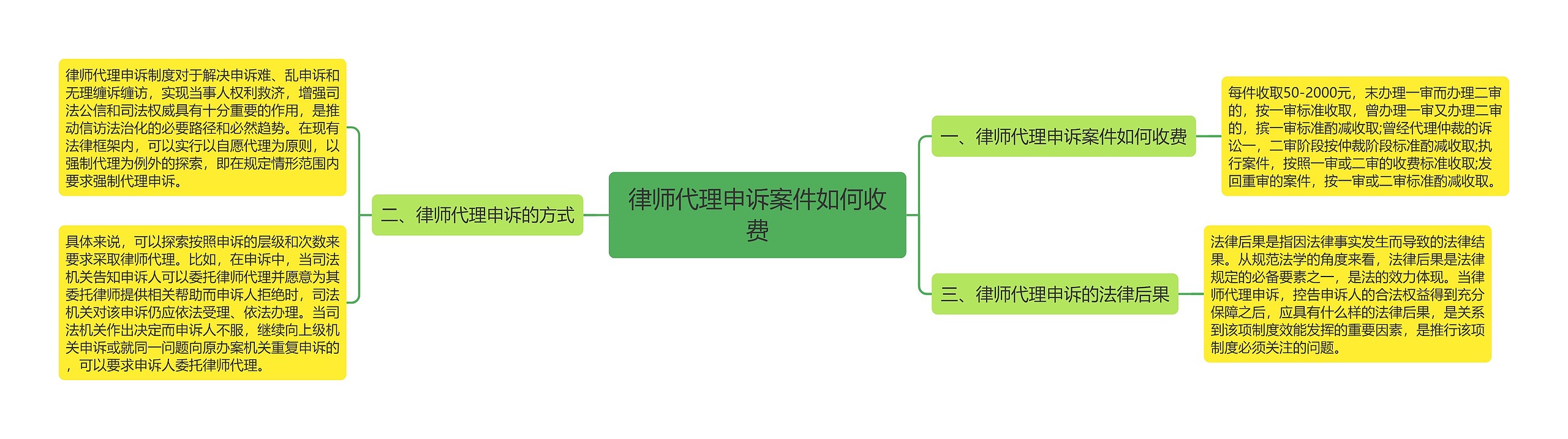 律师代理申诉案件如何收费思维导图