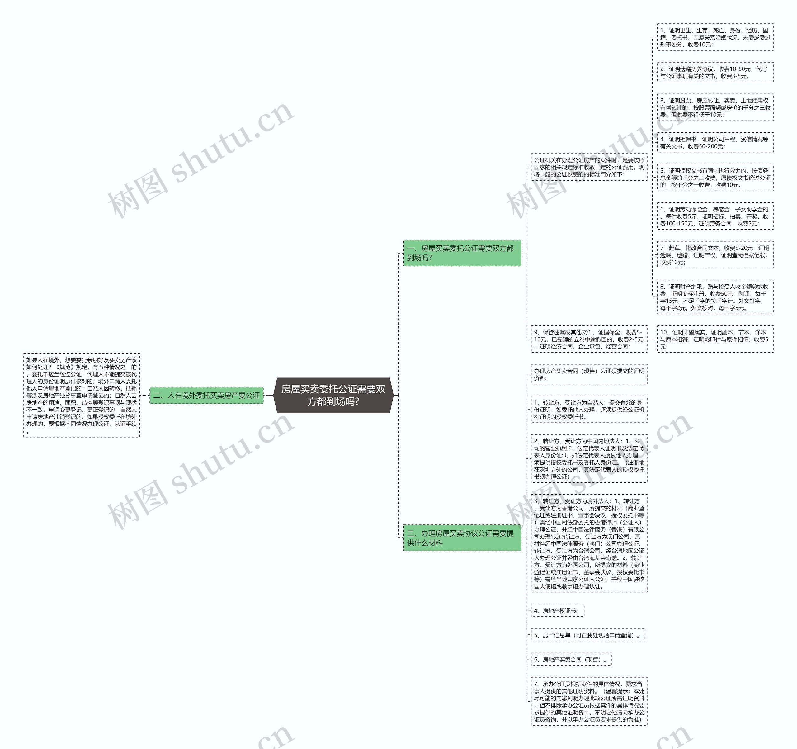 房屋买卖委托公证需要双方都到场吗? 房屋买卖委托公证需要双方都到场吗?