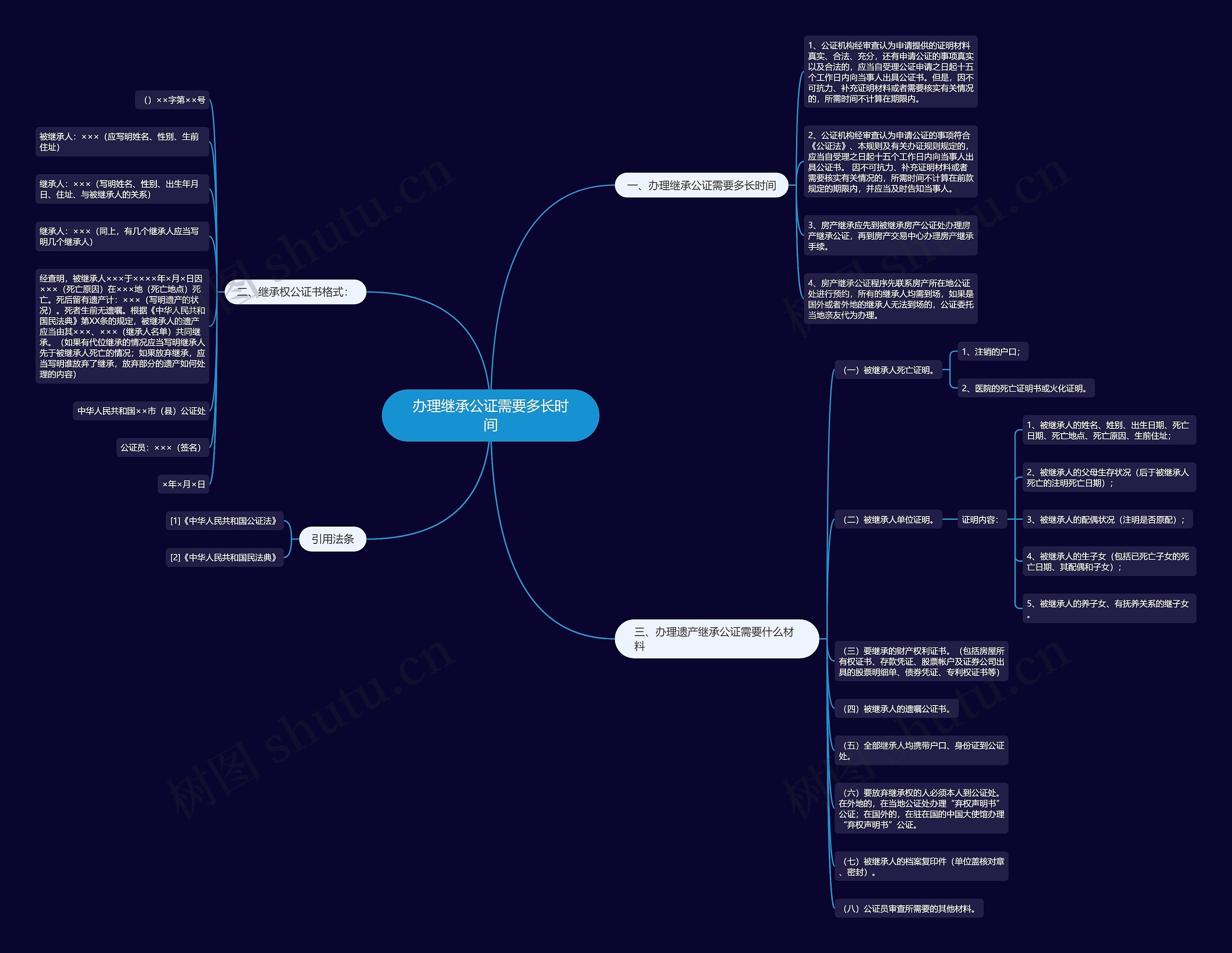 办理继承公证需要多长时间思维导图