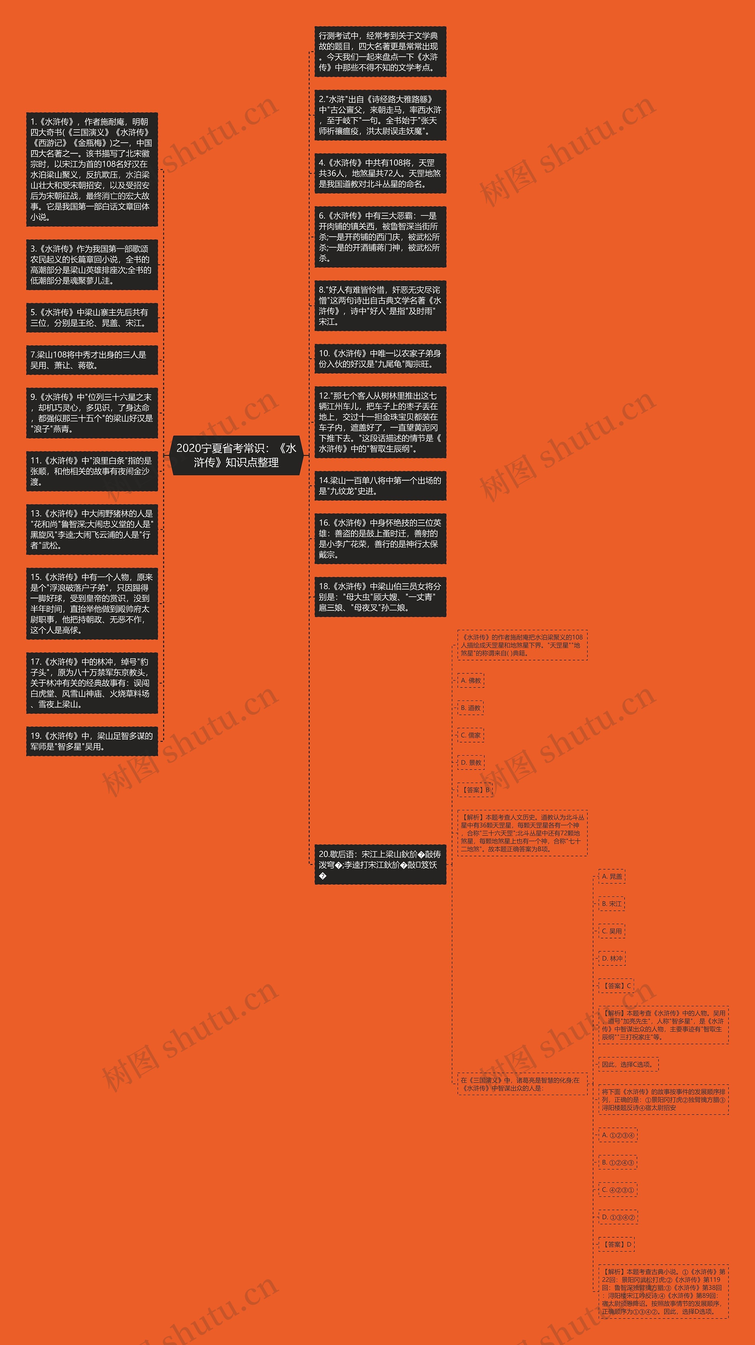 2020宁夏省考常识：《水浒传》知识点整理思维导图