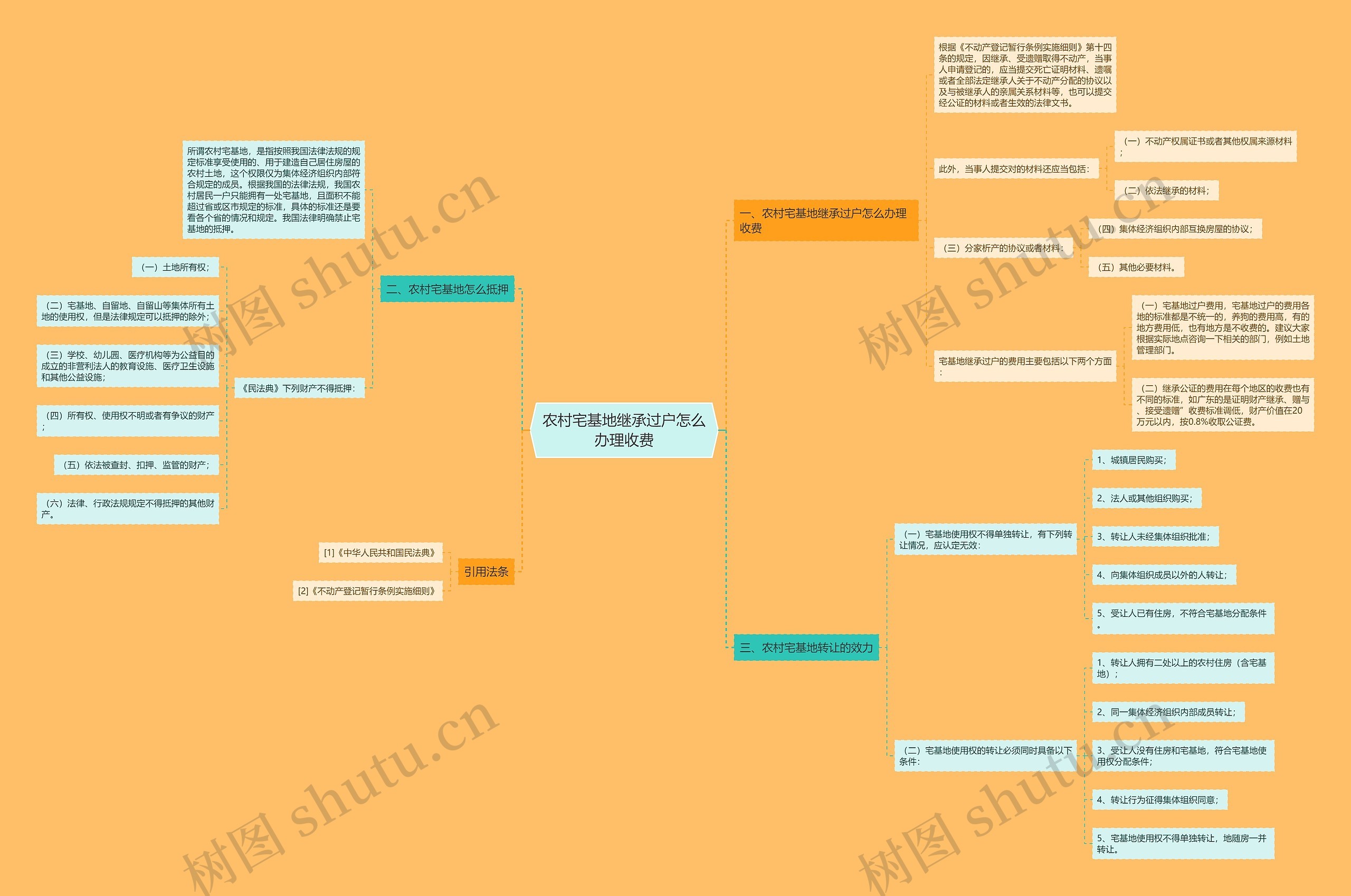 农村宅基地继承过户怎么办理收费思维导图