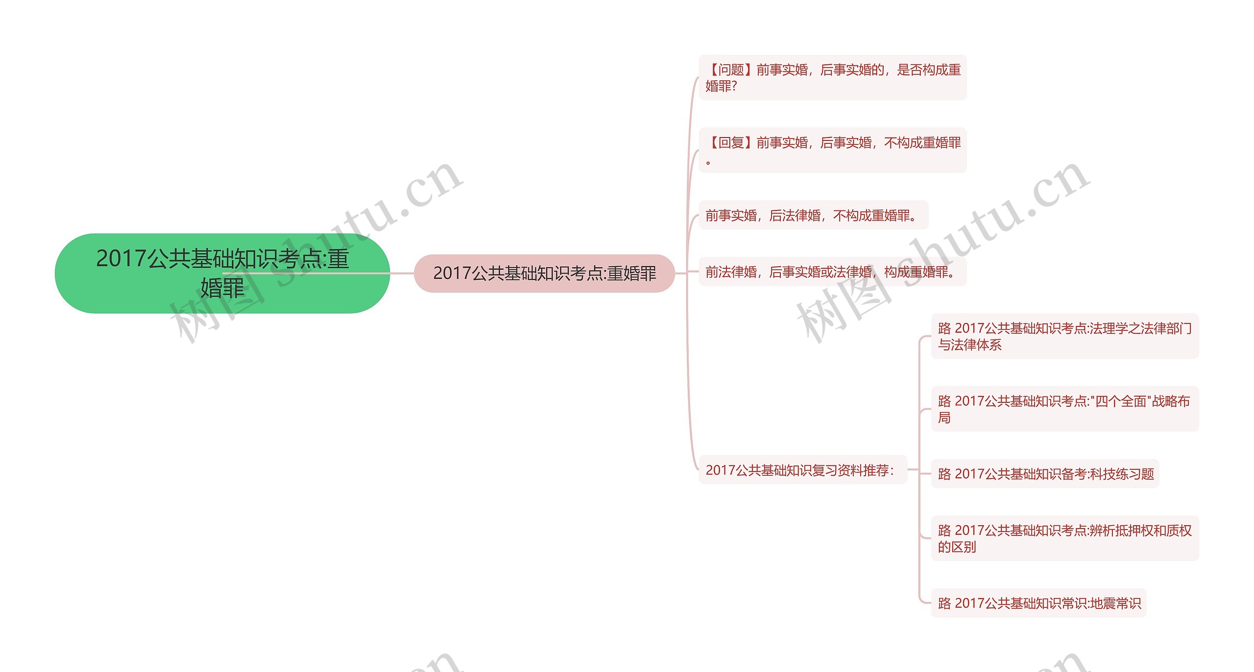 2017公共基础知识考点:重婚罪思维导图